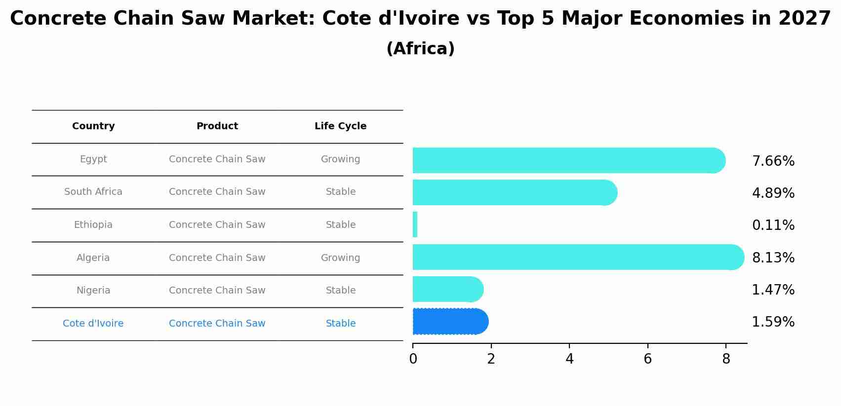 Concrete Chain Saw Market: Cote d'Ivoire vs Top 5 Major Economies in 2027 (Africa)