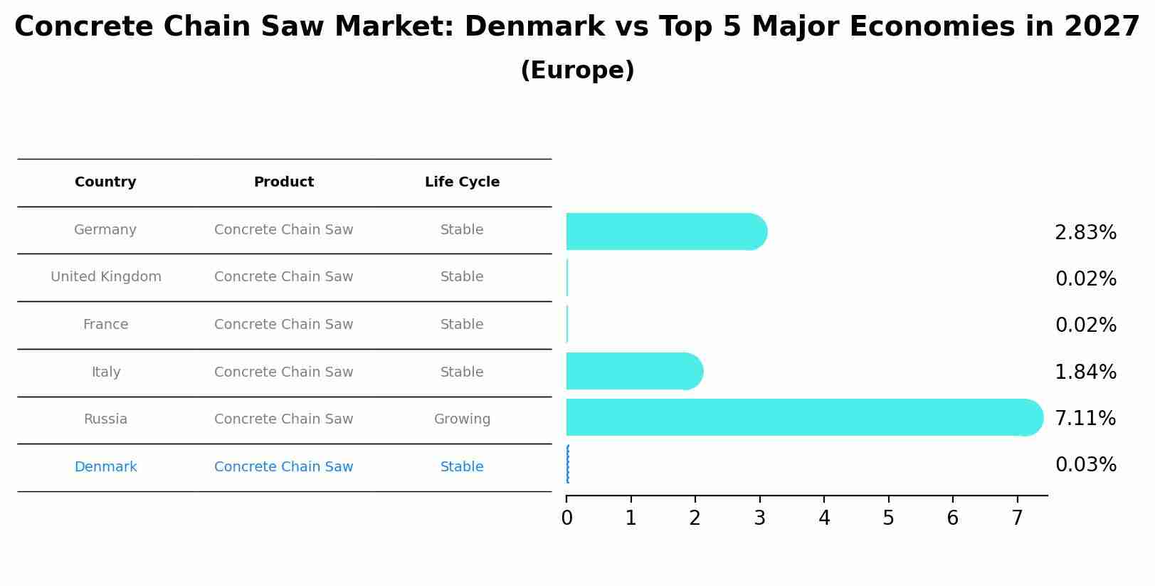 Concrete Chain Saw Market: Denmark vs Top 5 Major Economies in 2027 (Europe)