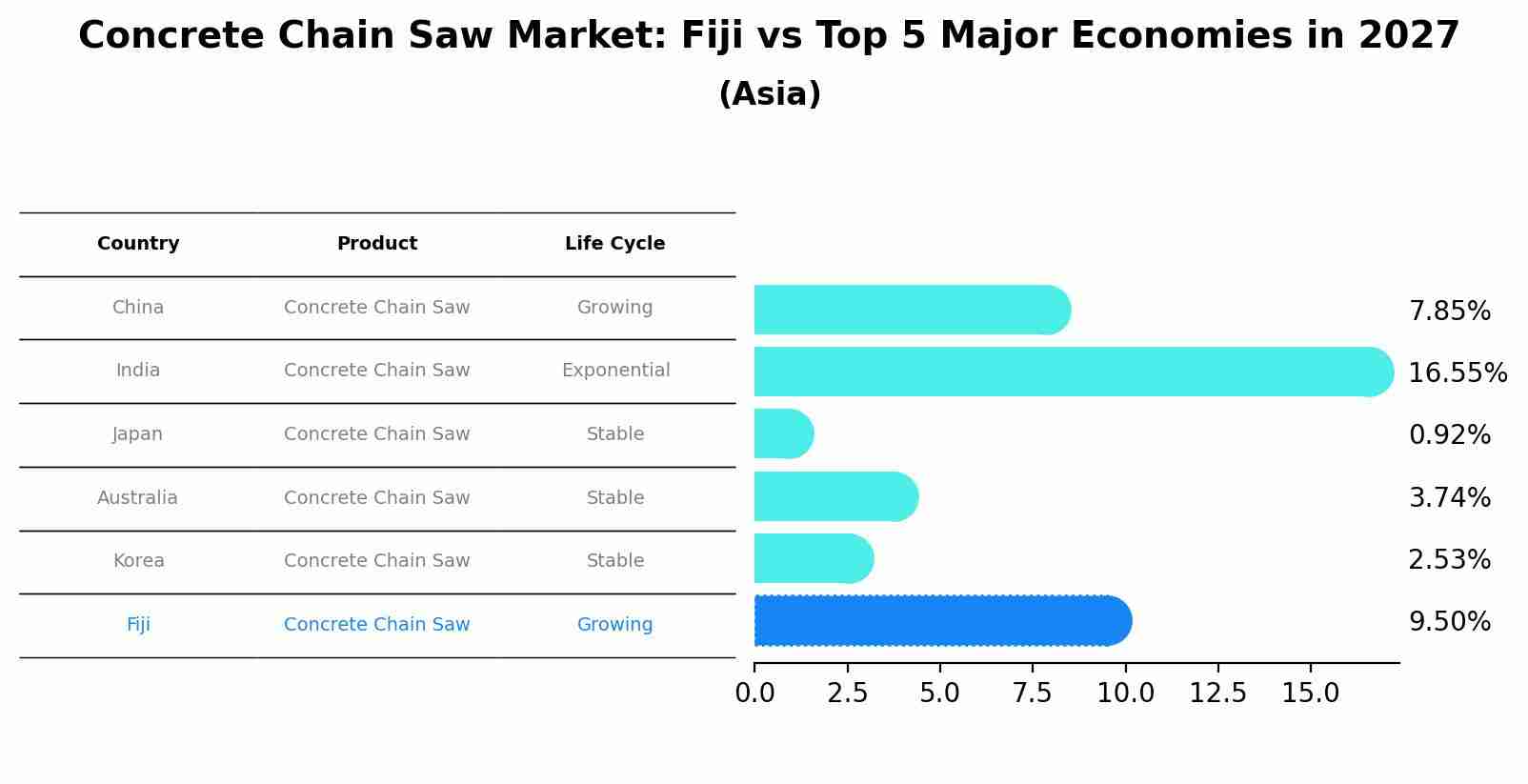 Concrete Chain Saw Market: Fiji vs Top 5 Major Economies in 2027 (Asia)