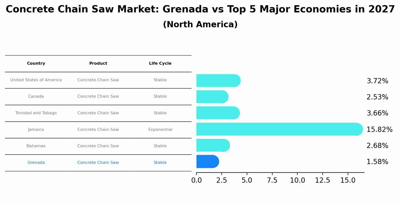 Concrete Chain Saw Market: Grenada vs Top 5 Major Economies in 2027 (North America)