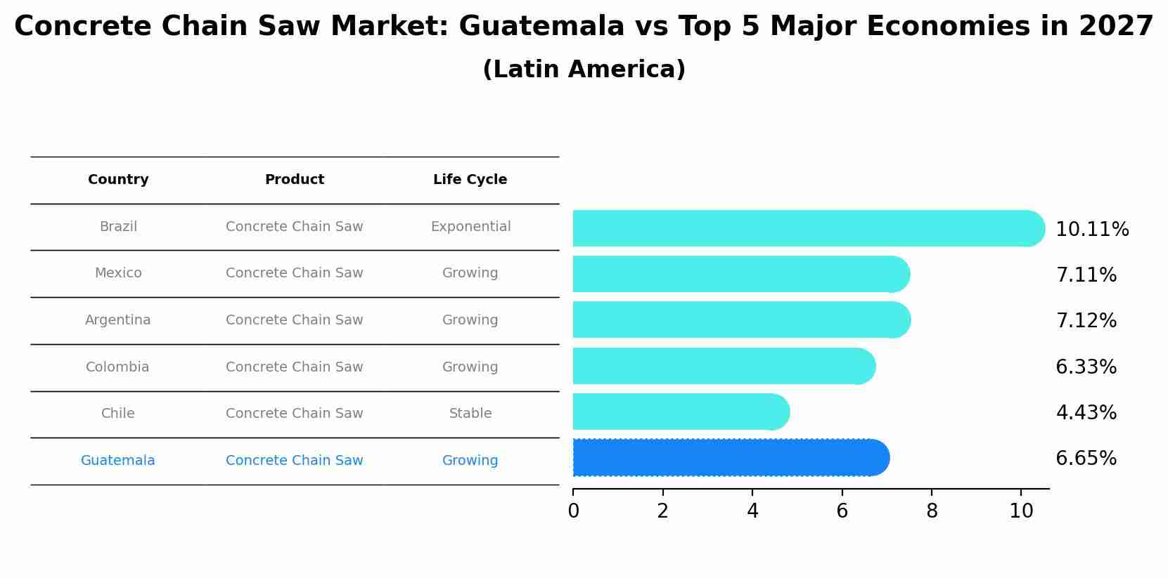 Concrete Chain Saw Market: Guatemala vs Top 5 Major Economies in 2027 (Latin America)