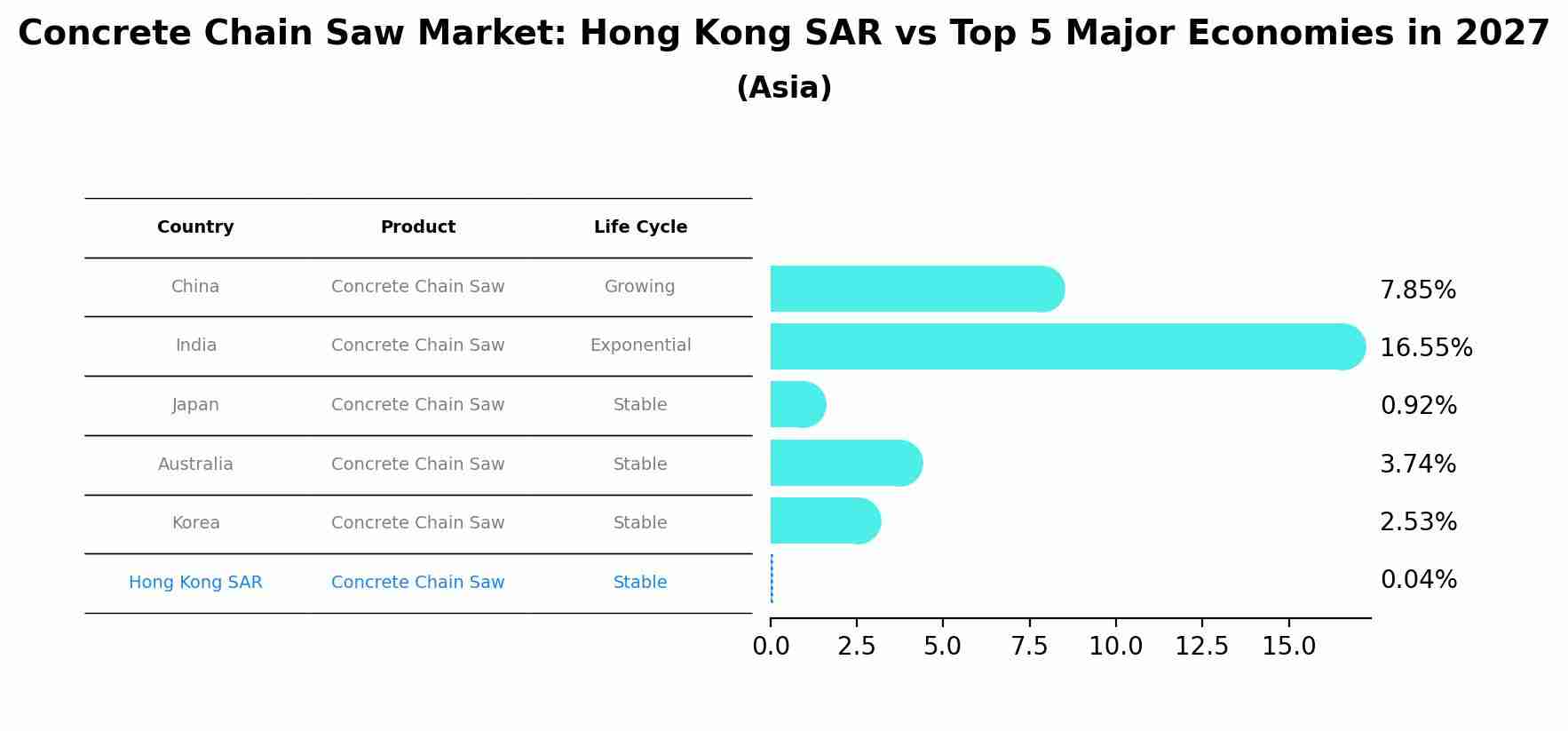 Concrete Chain Saw Market: Hong Kong SAR vs Top 5 Major Economies in 2027 (Asia)