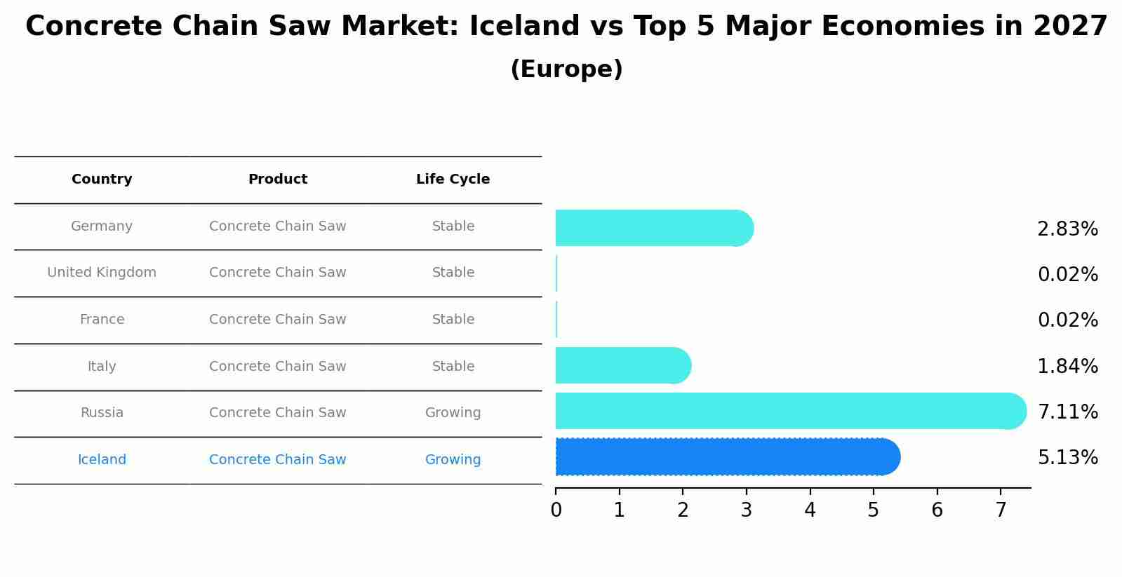 Concrete Chain Saw Market: Iceland vs Top 5 Major Economies in 2027 (Europe)