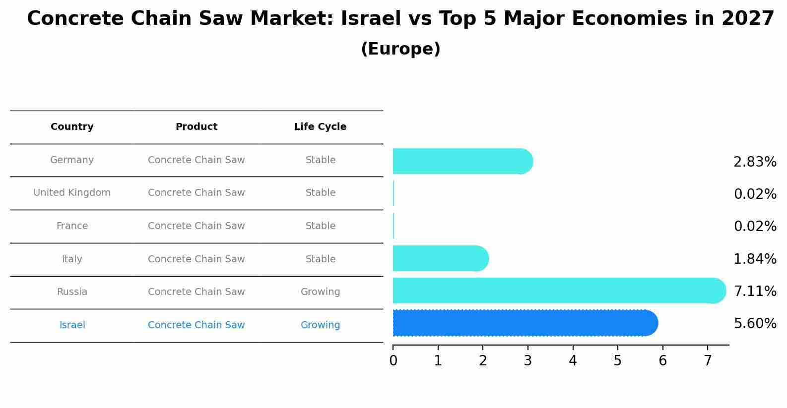 Concrete Chain Saw Market: Israel vs Top 5 Major Economies in 2027 (Europe)