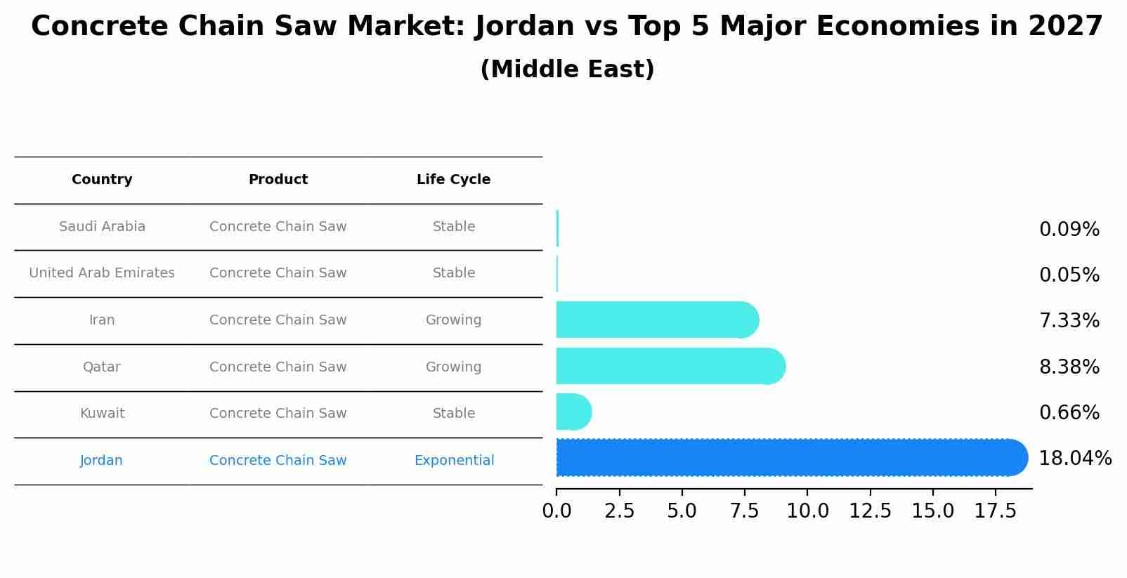 Concrete Chain Saw Market: Jordan vs Top 5 Major Economies in 2027 (Middle East)
