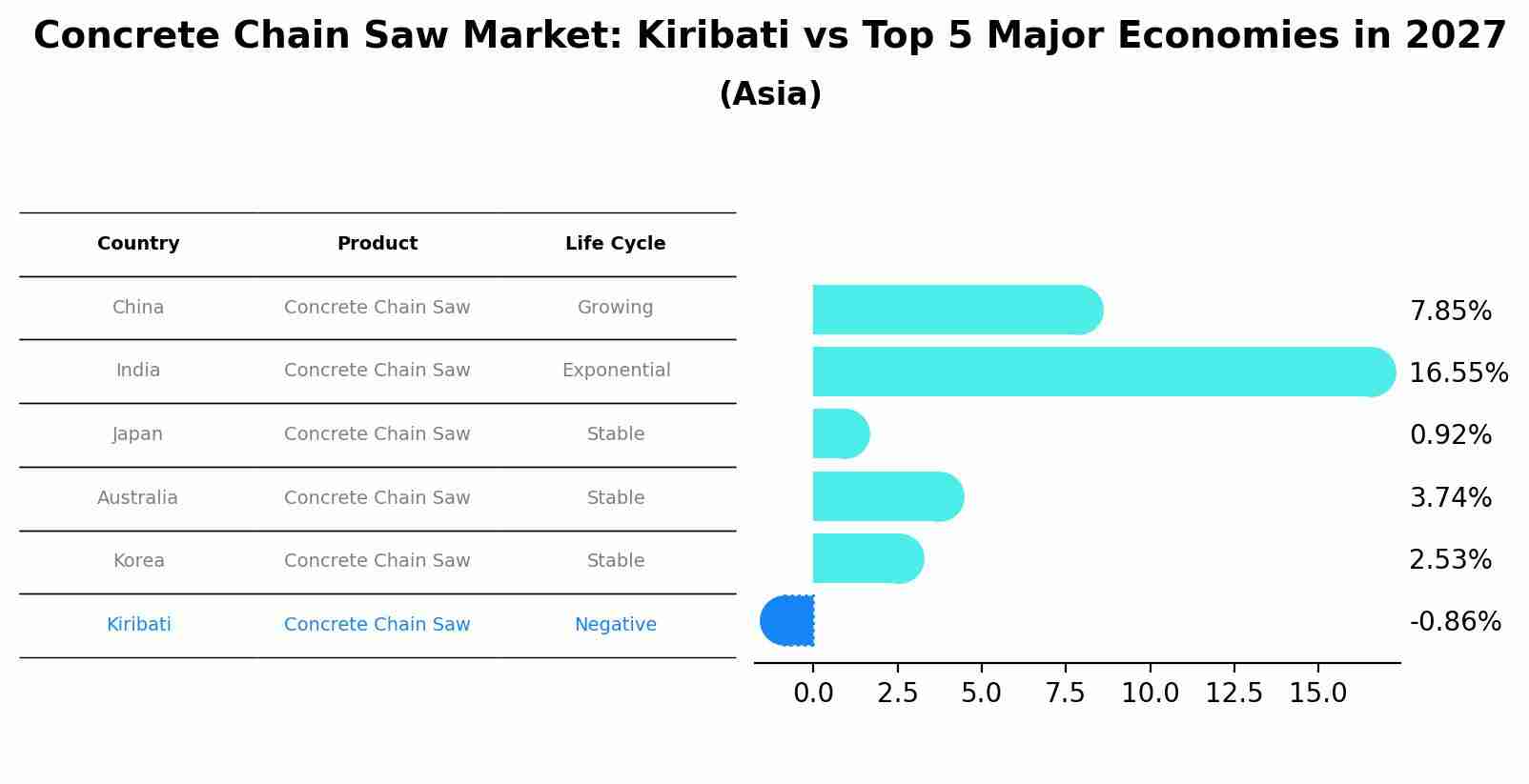 Concrete Chain Saw Market: Kiribati vs Top 5 Major Economies in 2027 (Asia)