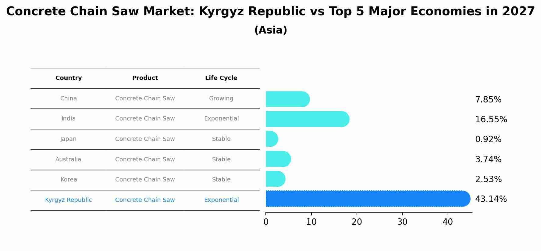 Concrete Chain Saw Market: Kyrgyz Republic vs Top 5 Major Economies in 2027 (Asia)