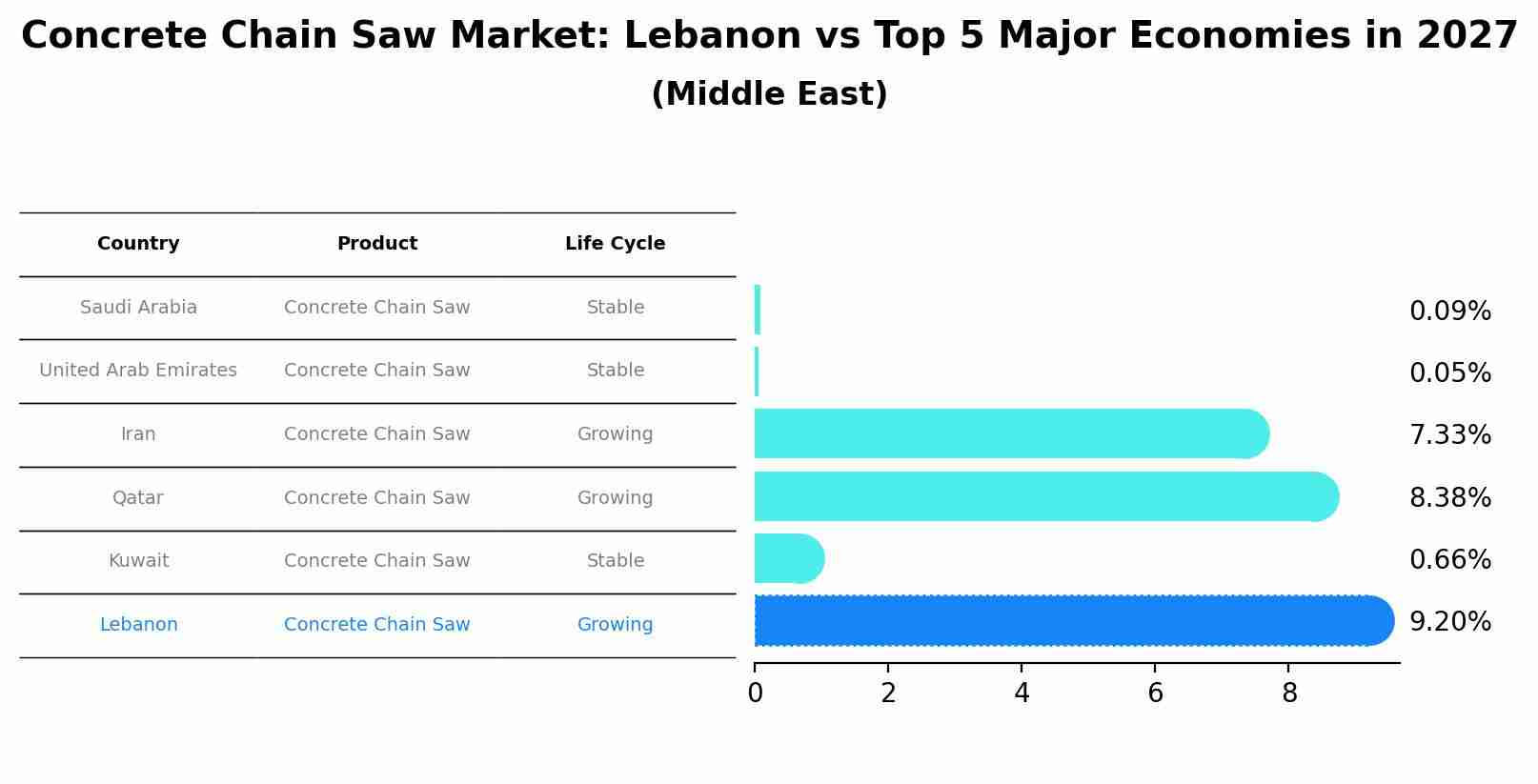 Concrete Chain Saw Market: Lebanon vs Top 5 Major Economies in 2027 (Middle East)