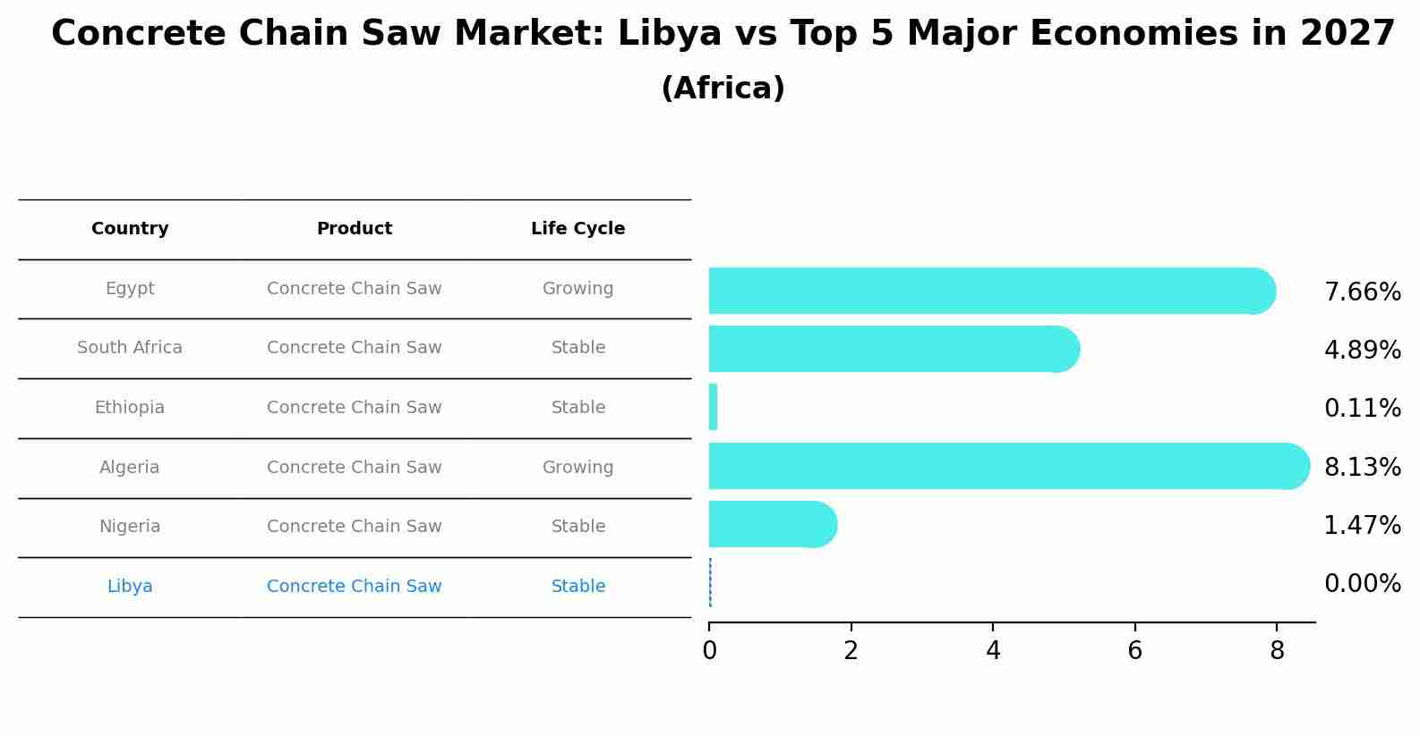 Concrete Chain Saw Market: Libya vs Top 5 Major Economies in 2027 (Africa)