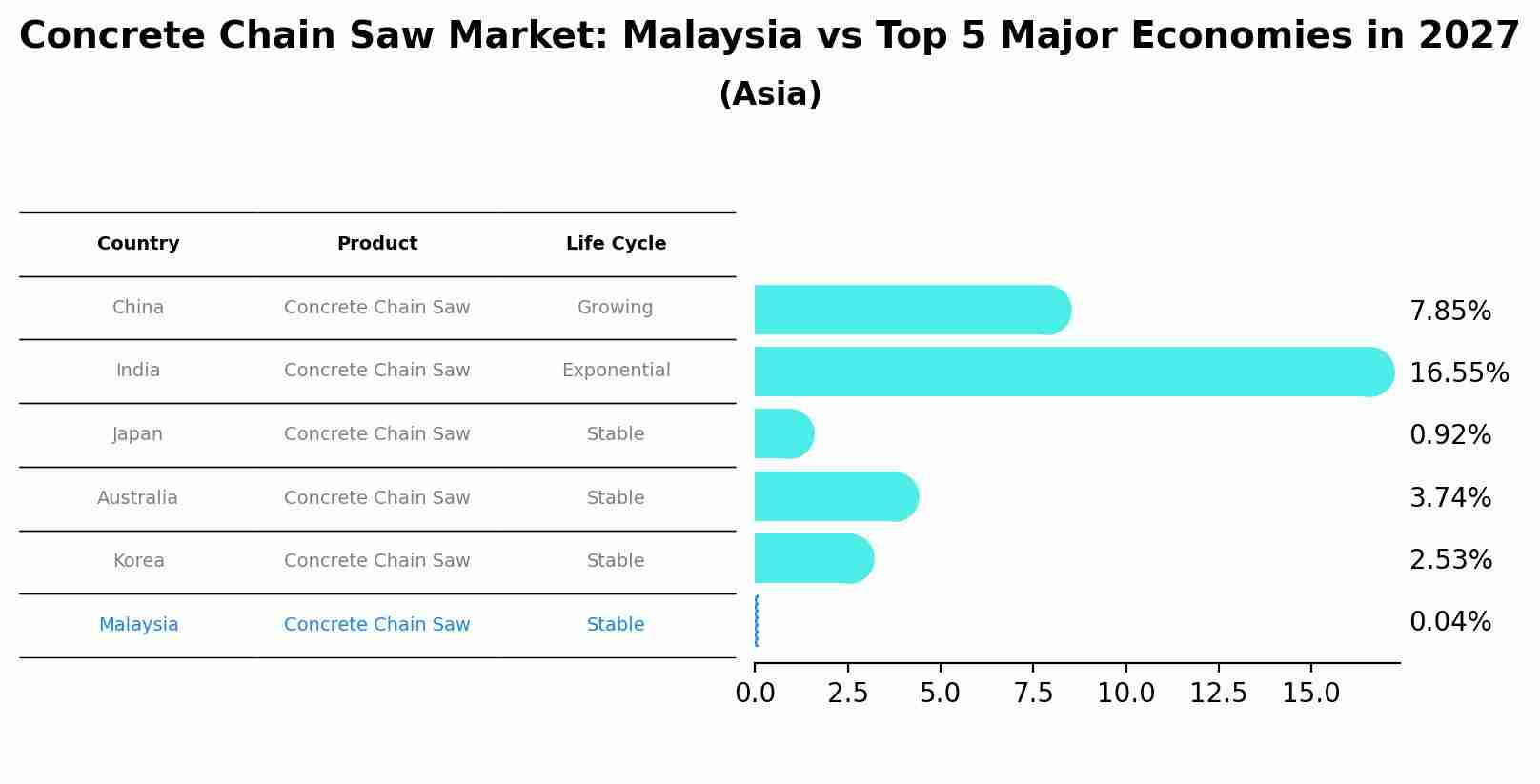 Concrete Chain Saw Market: Malaysia vs Top 5 Major Economies in 2027 (Asia)
