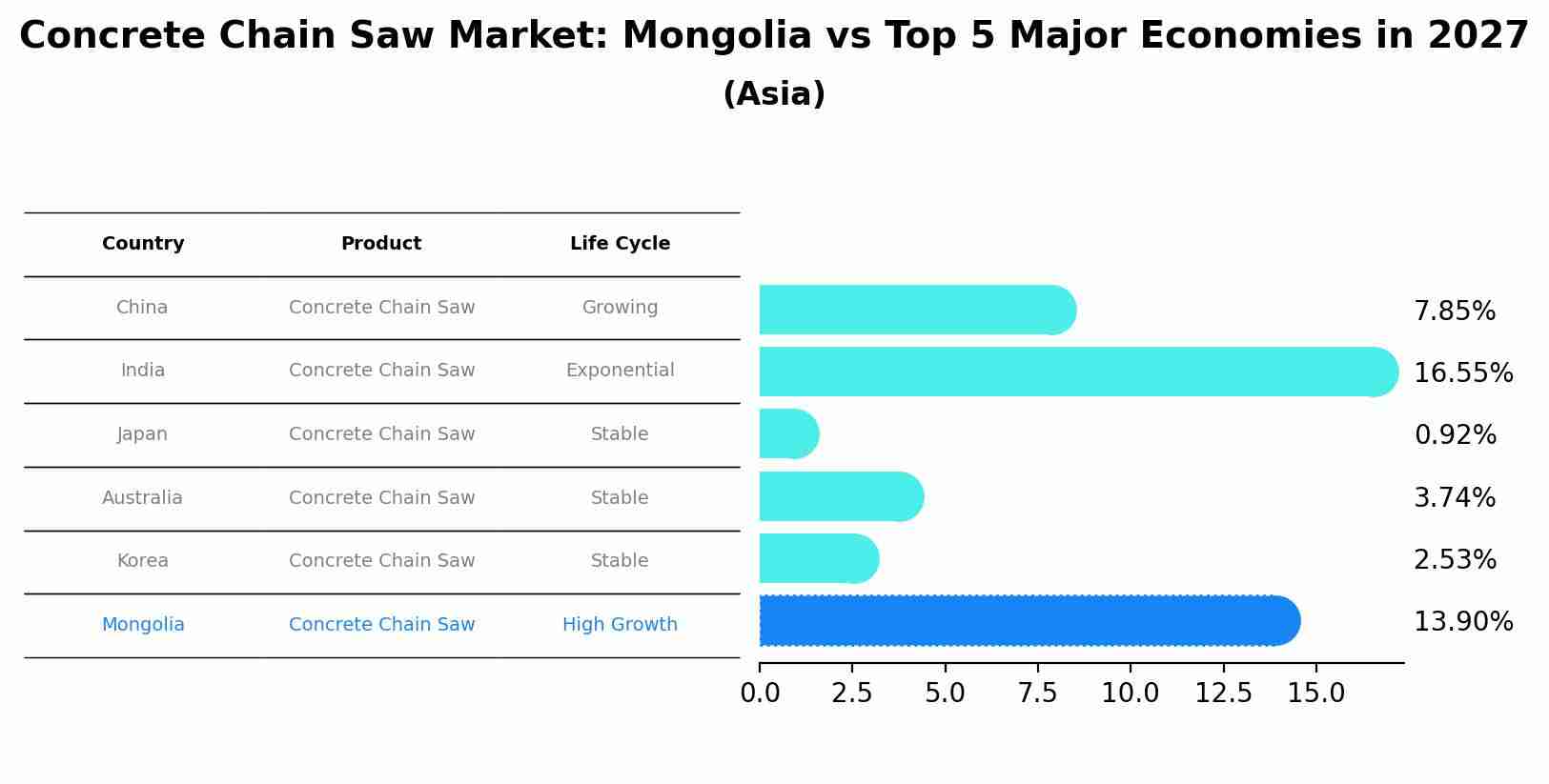 Concrete Chain Saw Market: Mongolia vs Top 5 Major Economies in 2027 (Asia)