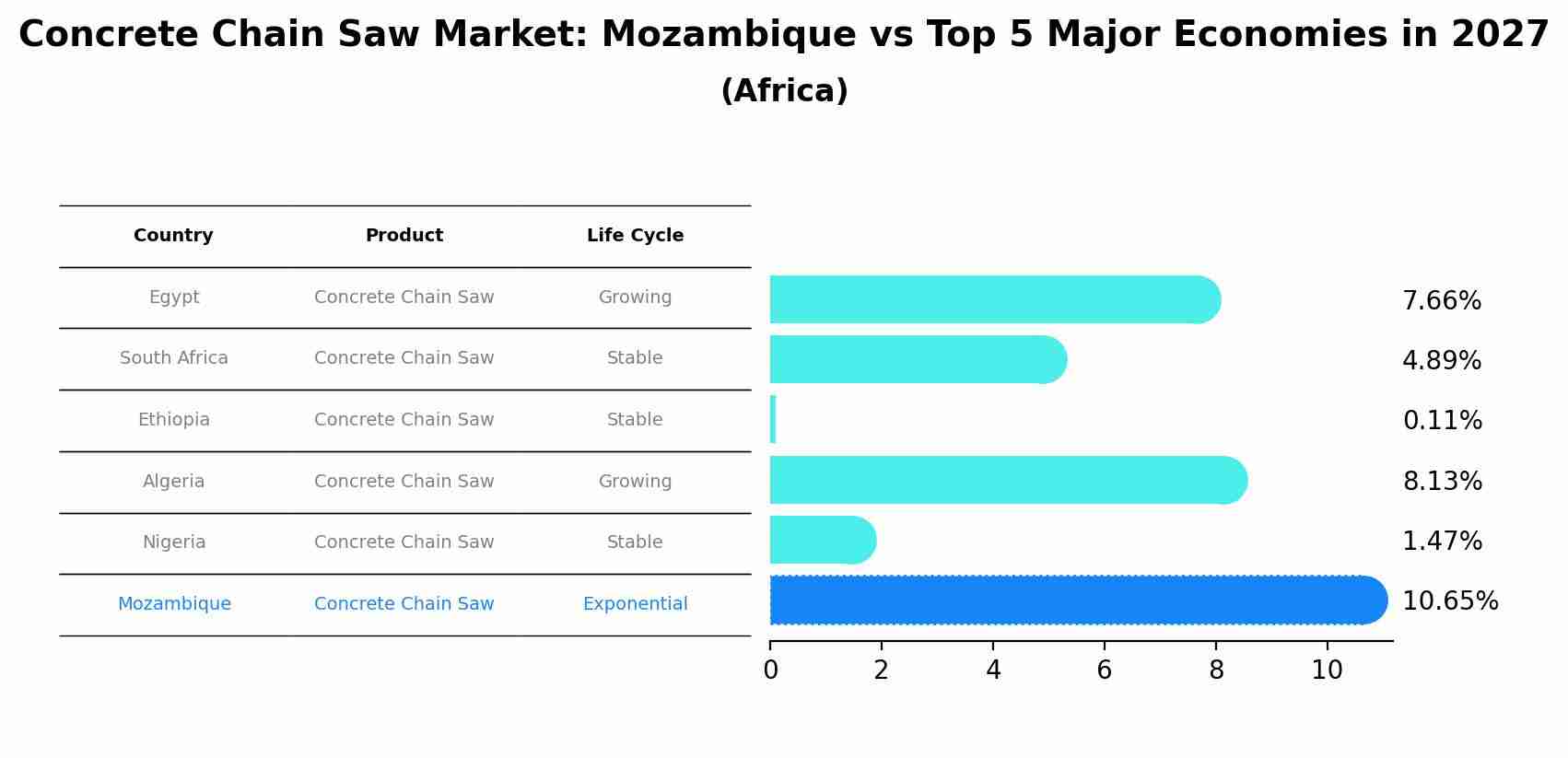 Concrete Chain Saw Market: Mozambique vs Top 5 Major Economies in 2027 (Africa)