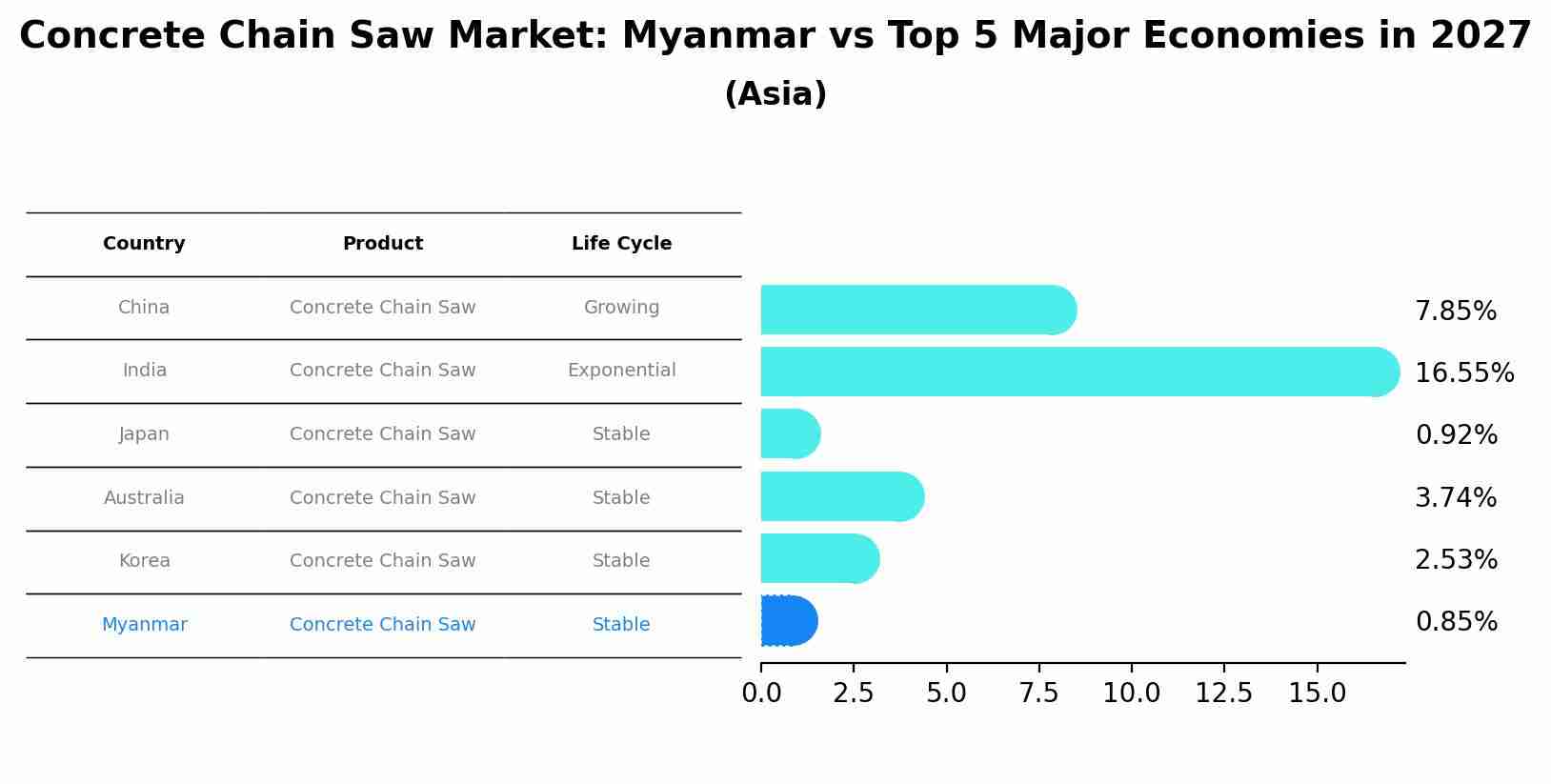 Concrete Chain Saw Market: Myanmar vs Top 5 Major Economies in 2027 (Asia)