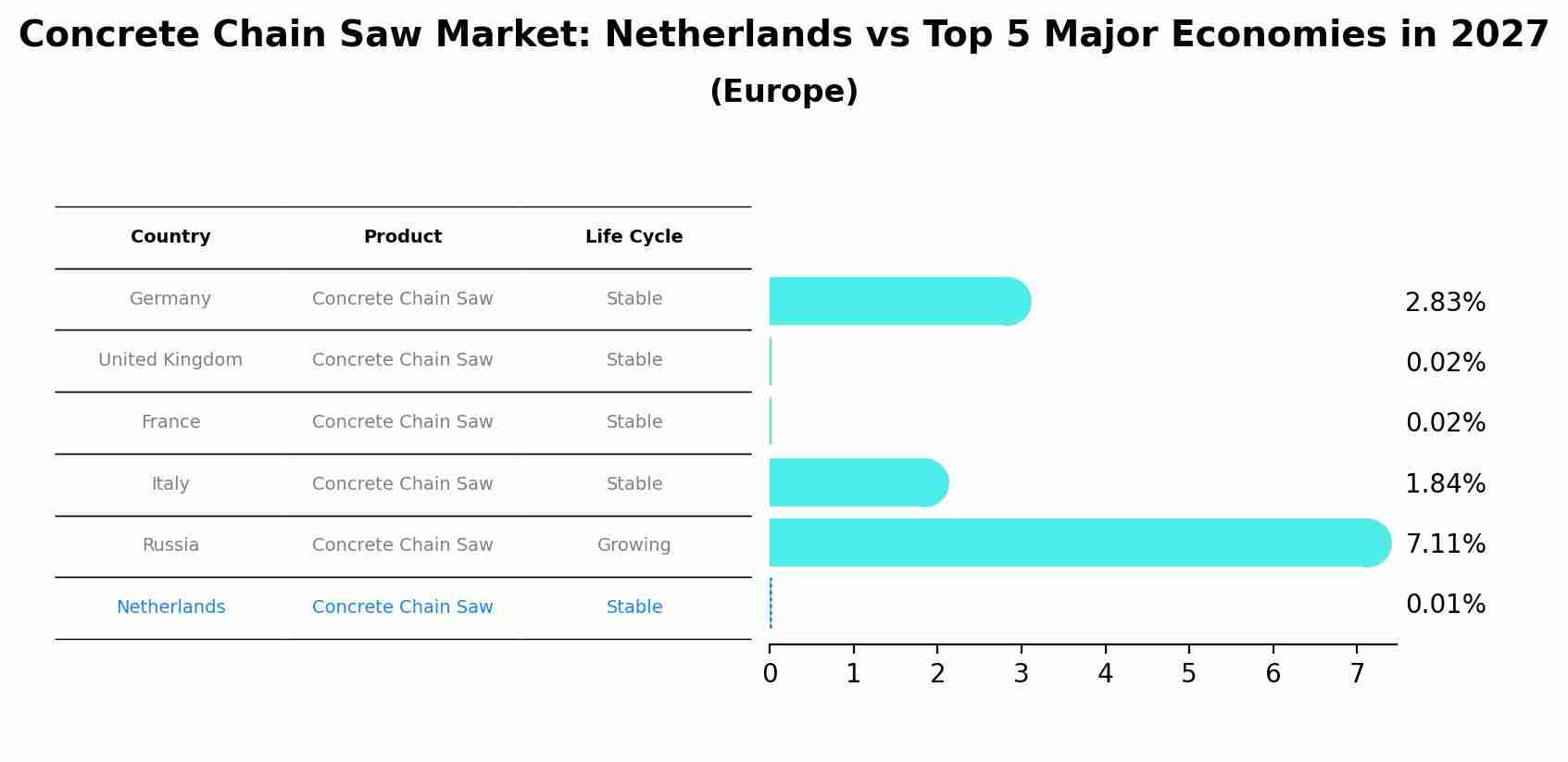 Concrete Chain Saw Market: Netherlands vs Top 5 Major Economies in 2027 (Europe)