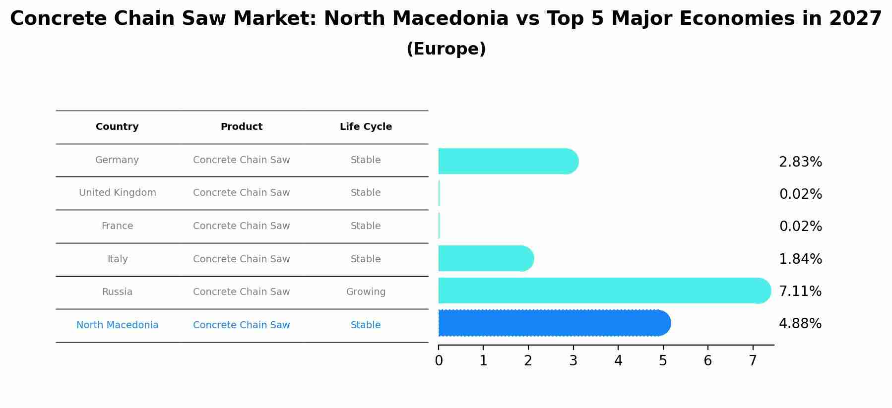 Concrete Chain Saw Market: North Macedonia vs Top 5 Major Economies in 2027 (Europe)