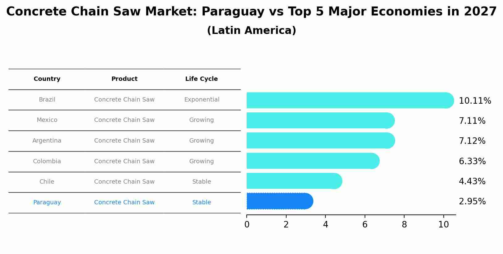 Concrete Chain Saw Market: Paraguay vs Top 5 Major Economies in 2027 (Latin America)