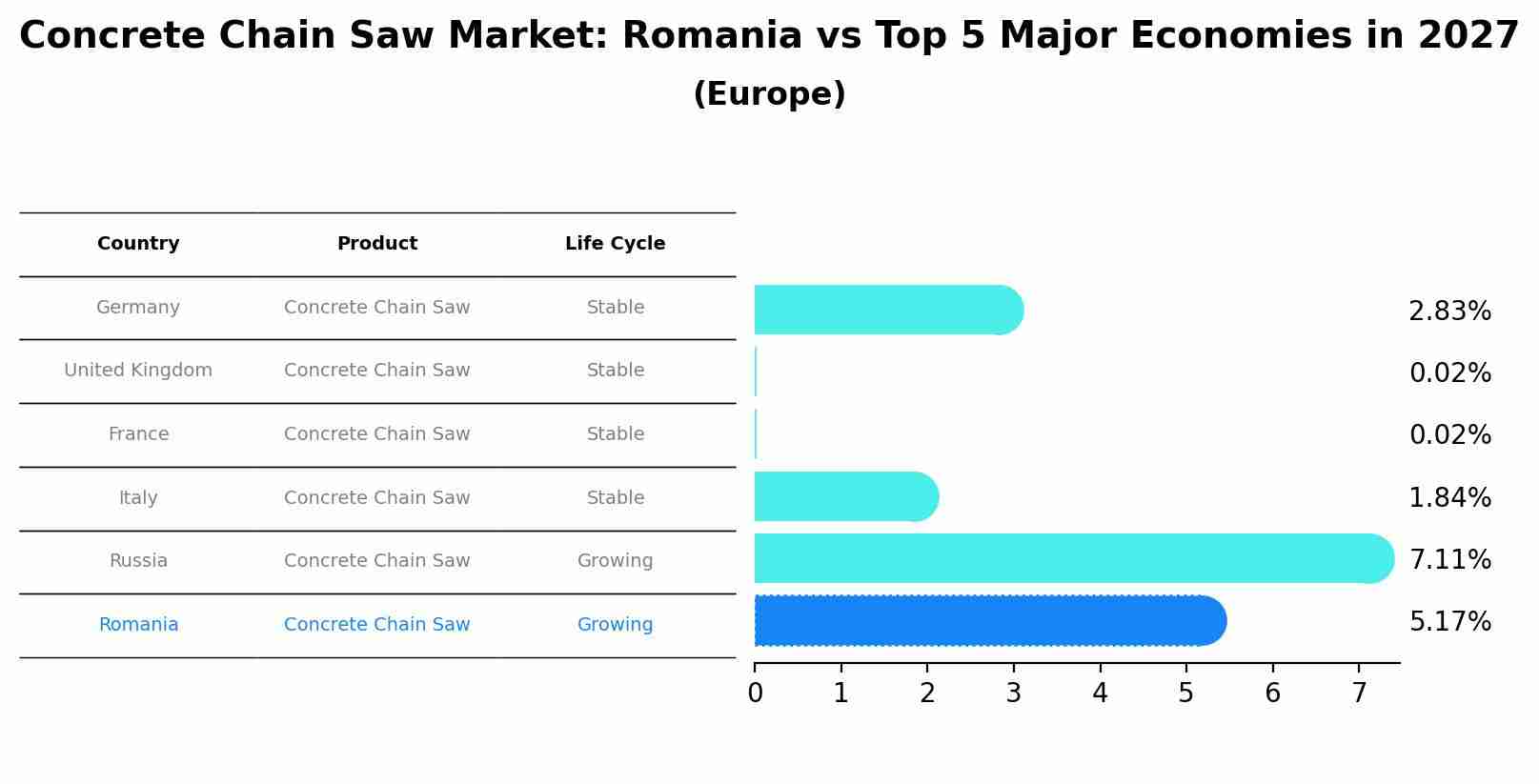 Concrete Chain Saw Market: Romania vs Top 5 Major Economies in 2027 (Europe)