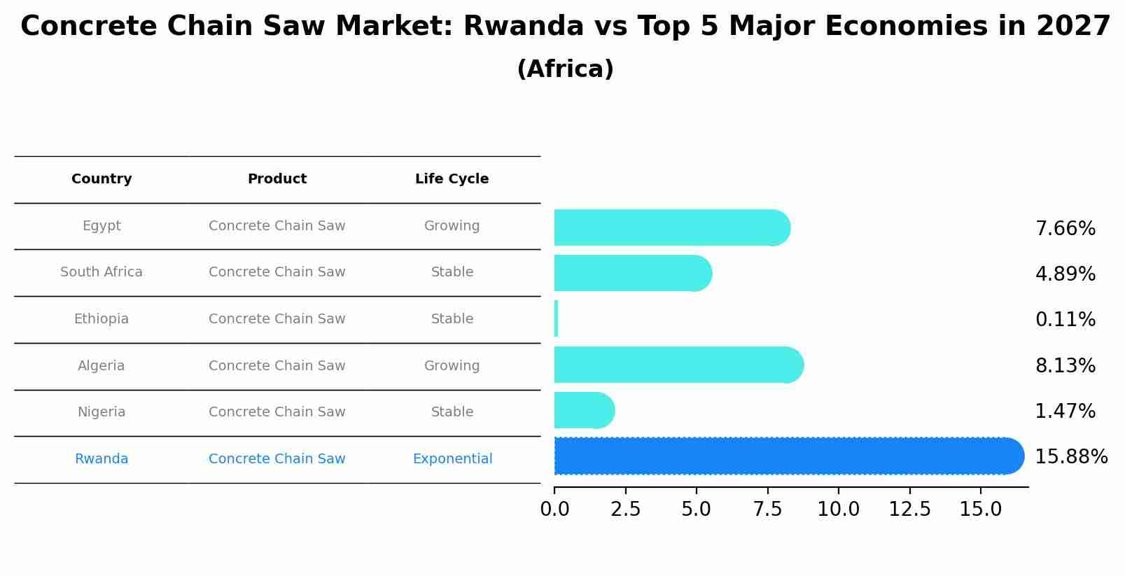 Concrete Chain Saw Market: Rwanda vs Top 5 Major Economies in 2027 (Africa)
