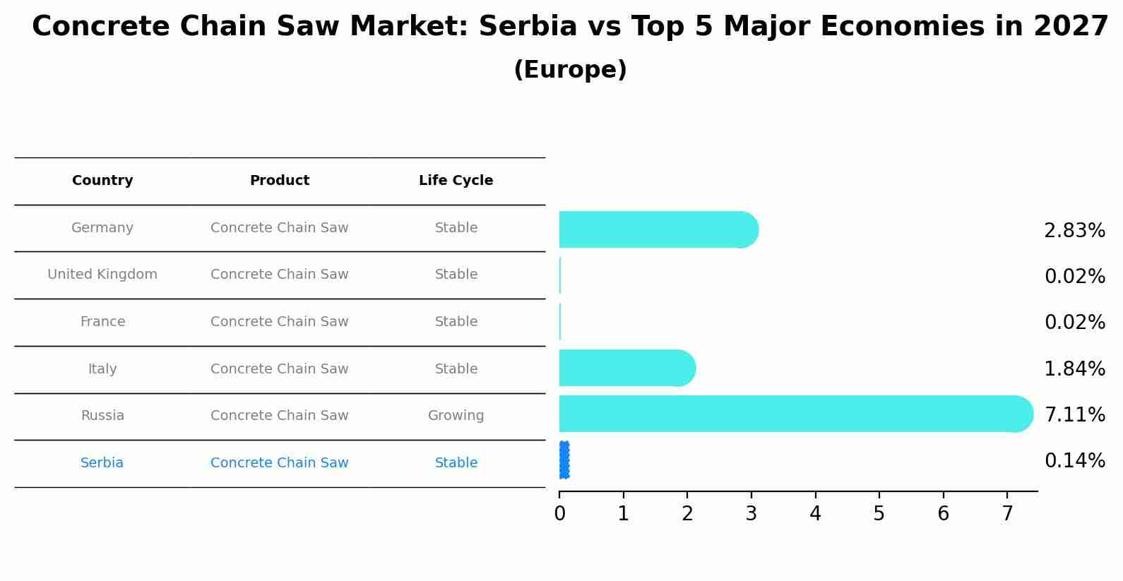 Concrete Chain Saw Market: Serbia vs Top 5 Major Economies in 2027 (Europe)