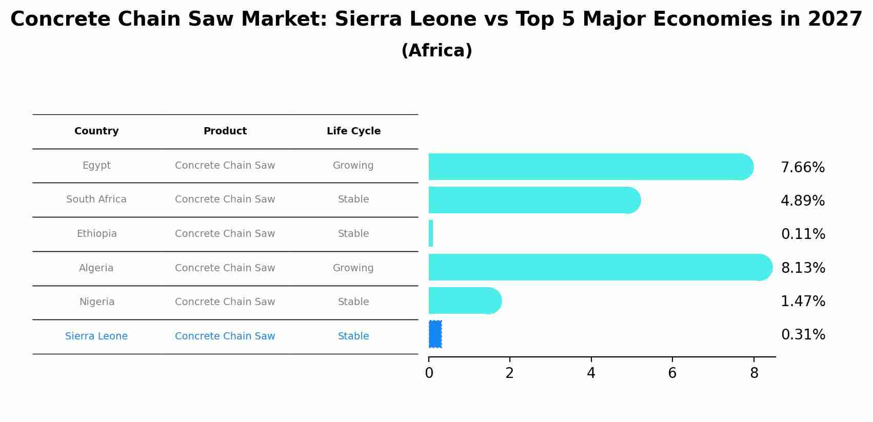 Concrete Chain Saw Market: Sierra Leone vs Top 5 Major Economies in 2027 (Africa)