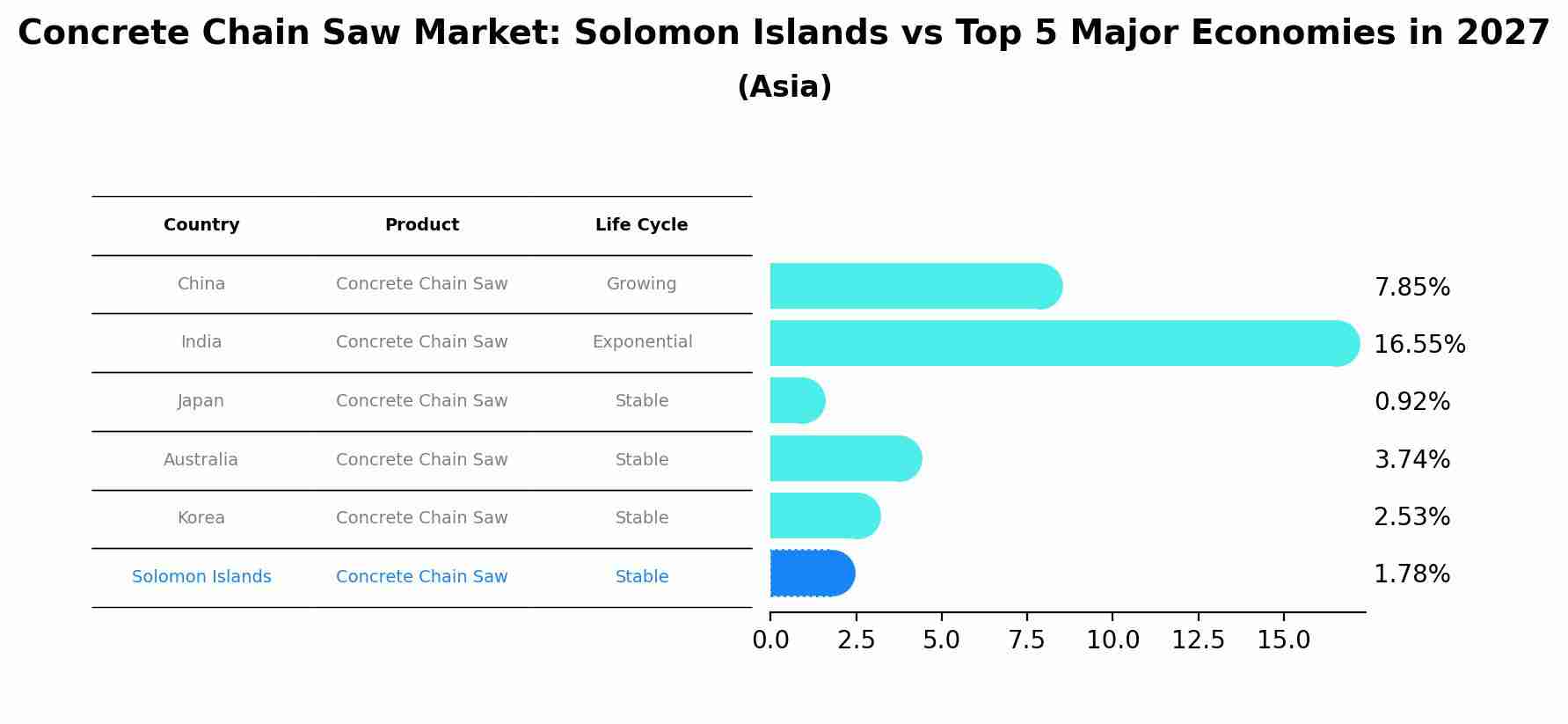 Concrete Chain Saw Market: Solomon Islands vs Top 5 Major Economies in 2027 (Asia)