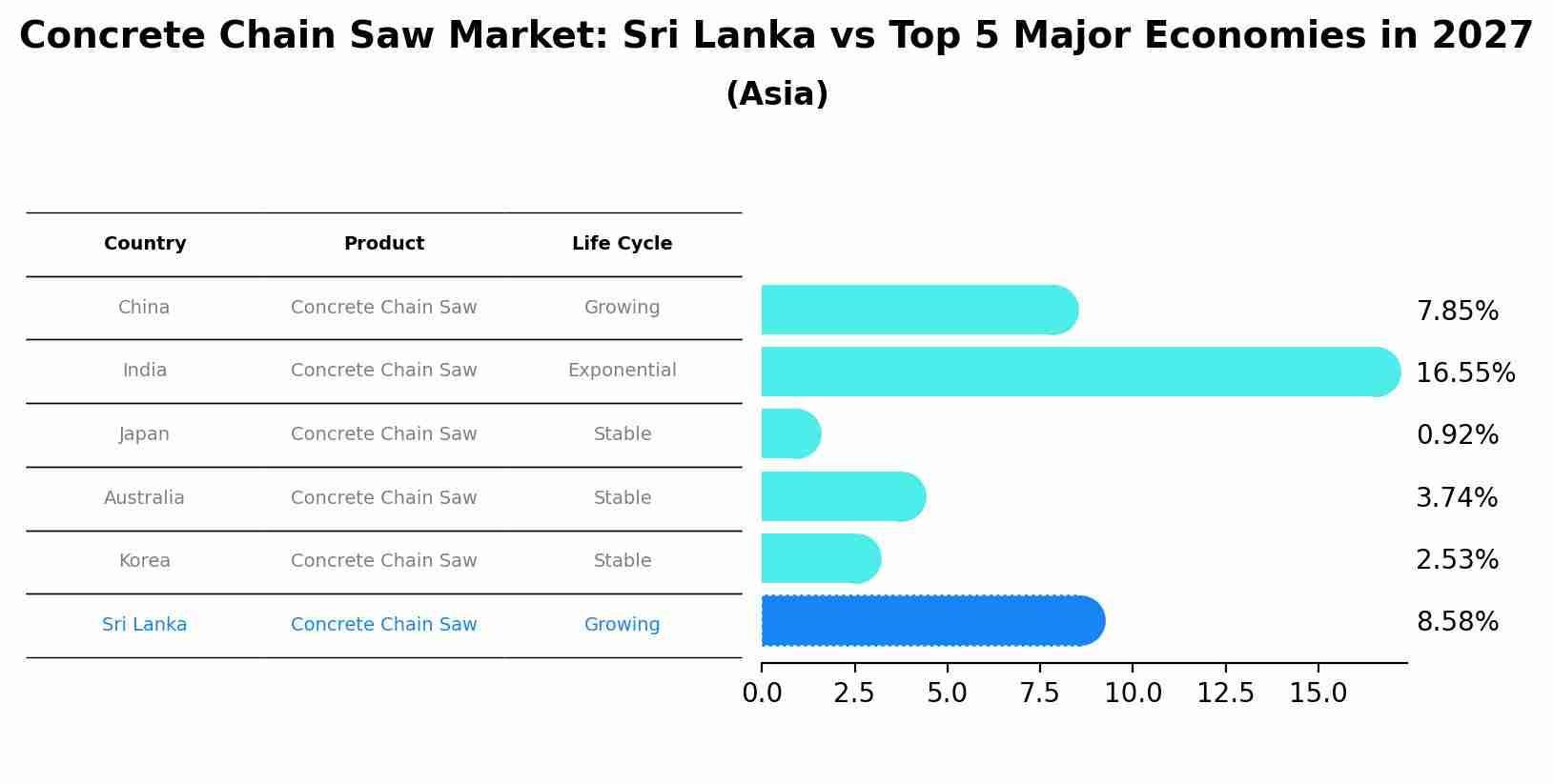 Concrete Chain Saw Market: Sri Lanka vs Top 5 Major Economies in 2027 (Asia)