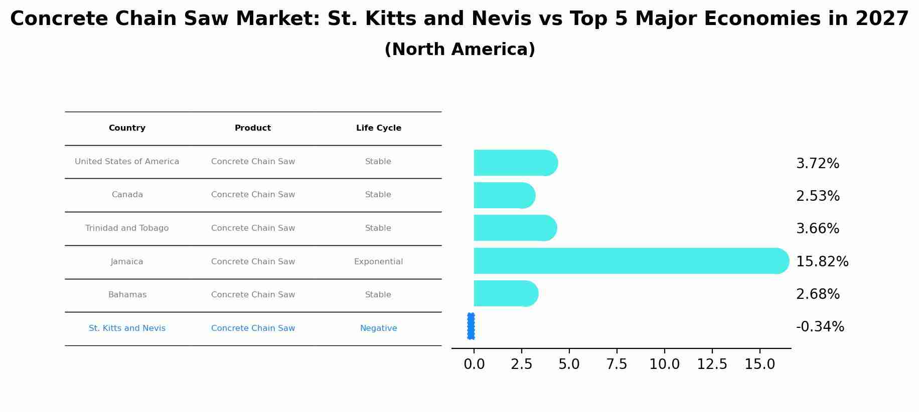 Concrete Chain Saw Market: St. Kitts and Nevis vs Top 5 Major Economies in 2027 (North America)