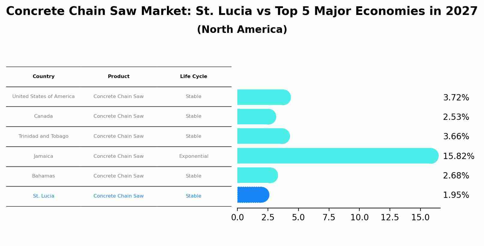 Concrete Chain Saw Market: St. Lucia vs Top 5 Major Economies in 2027 (North America)