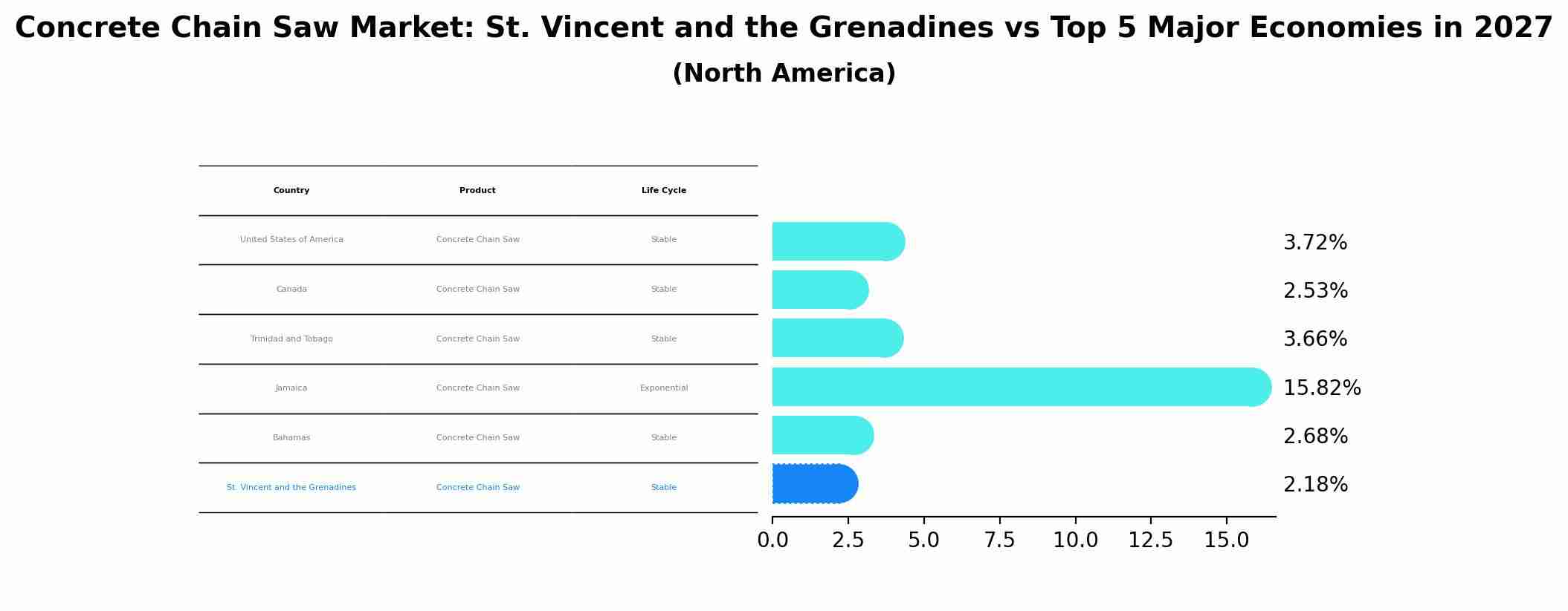 Concrete Chain Saw Market: St. Vincent and the Grenadines vs Top 5 Major Economies in 2027 (North America)