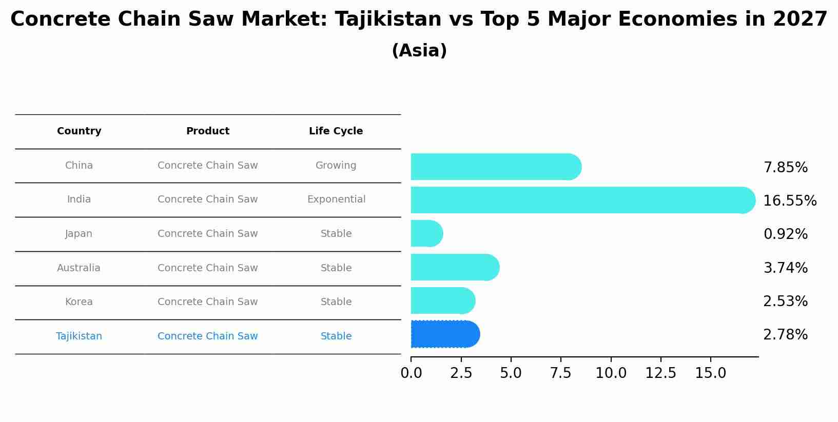 Concrete Chain Saw Market: Tajikistan vs Top 5 Major Economies in 2027 (Asia)