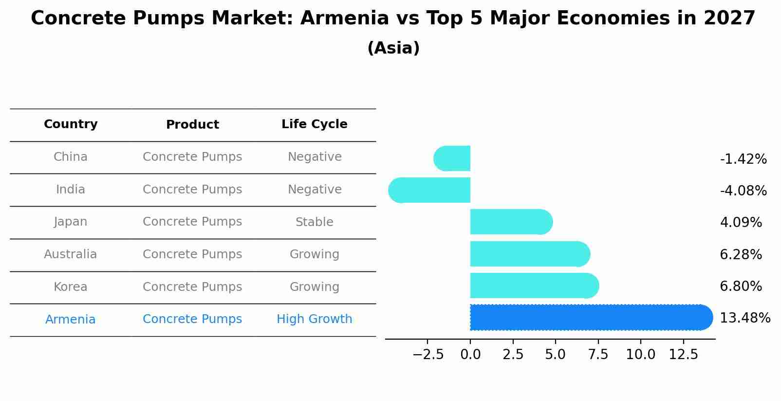 Concrete Pumps Market: Armenia vs Top 5 Major Economies in 2027 (Asia)