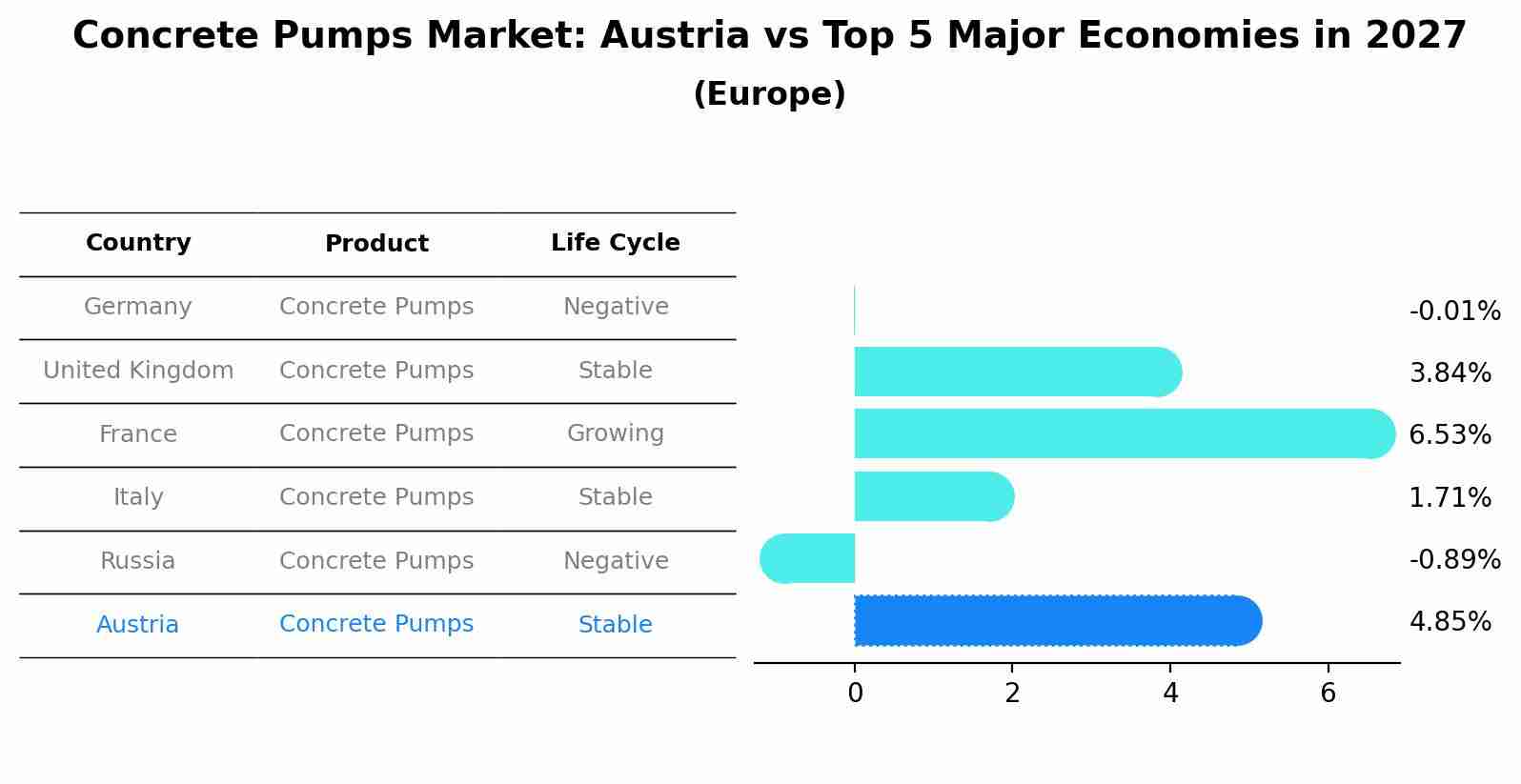 Concrete Pumps Market: Austria vs Top 5 Major Economies in 2027 (Europe)