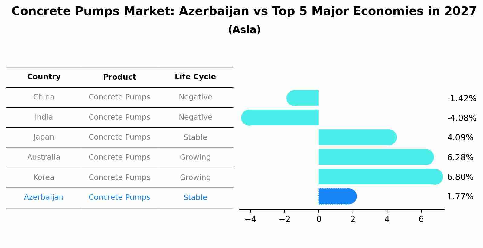 Concrete Pumps Market: Azerbaijan vs Top 5 Major Economies in 2027 (Asia)