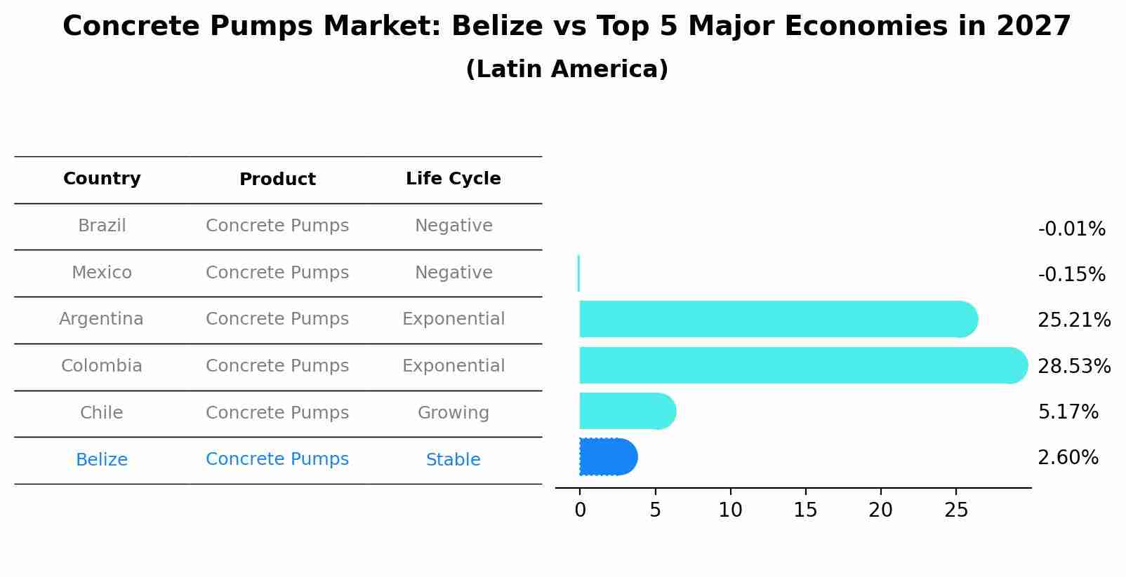 Concrete Pumps Market: Belize vs Top 5 Major Economies in 2027 (Latin America)
