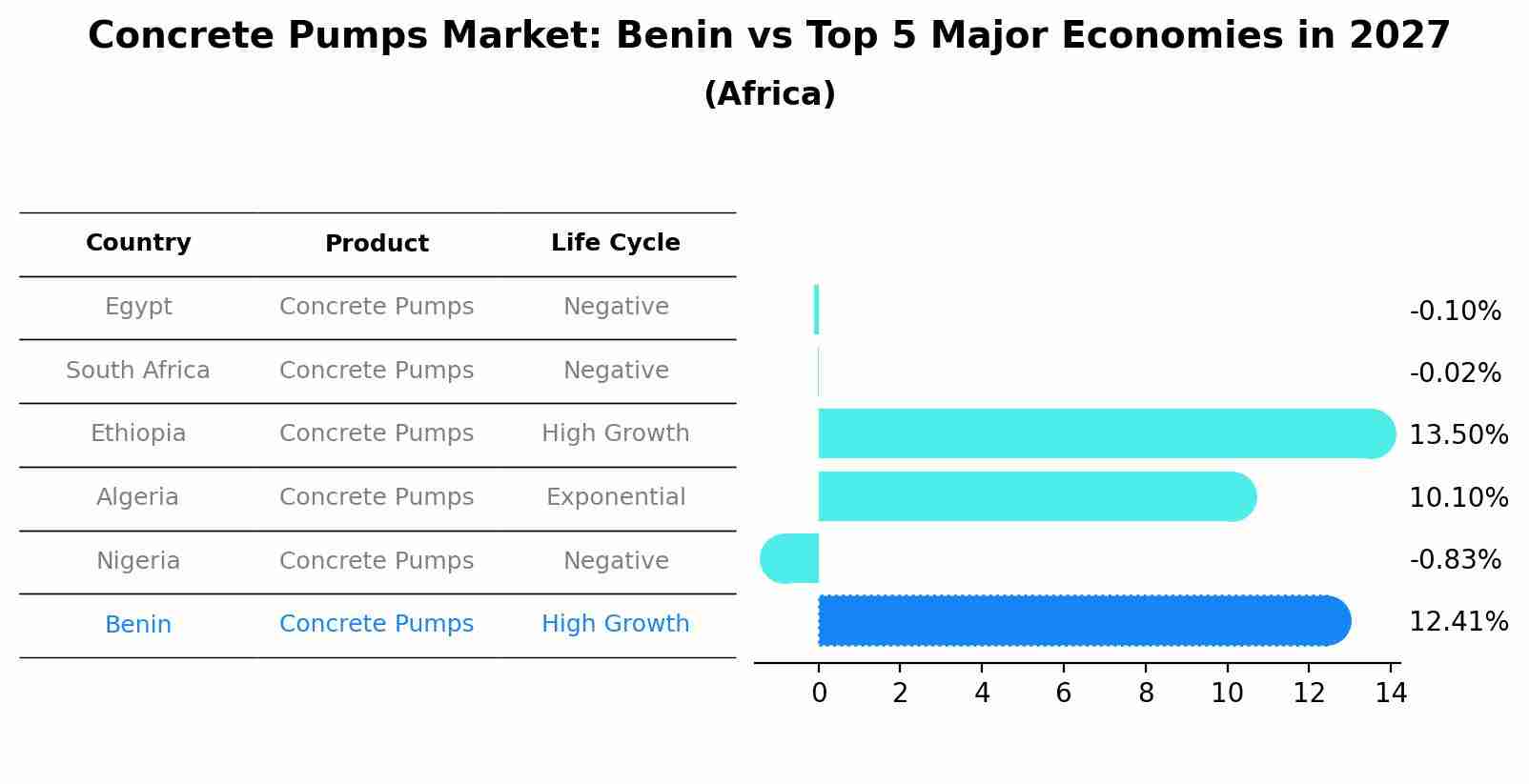 Concrete Pumps Market: Benin vs Top 5 Major Economies in 2027 (Africa)