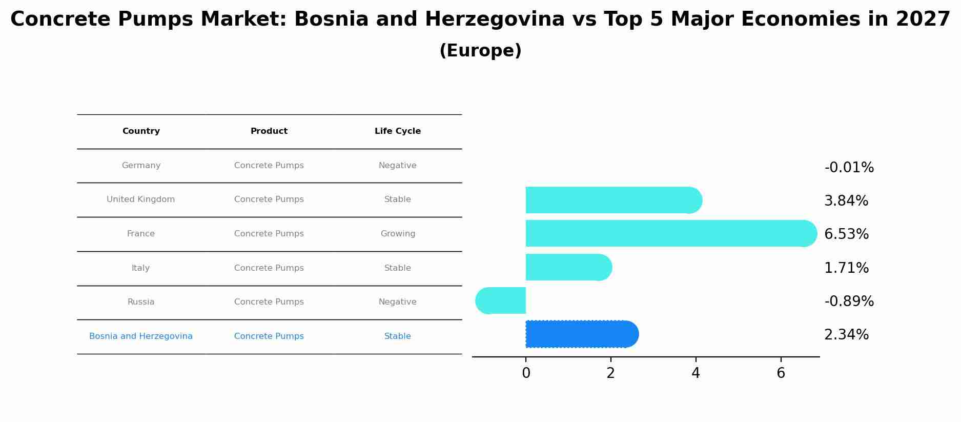 Concrete Pumps Market: Bosnia and Herzegovina vs Top 5 Major Economies in 2027 (Europe)