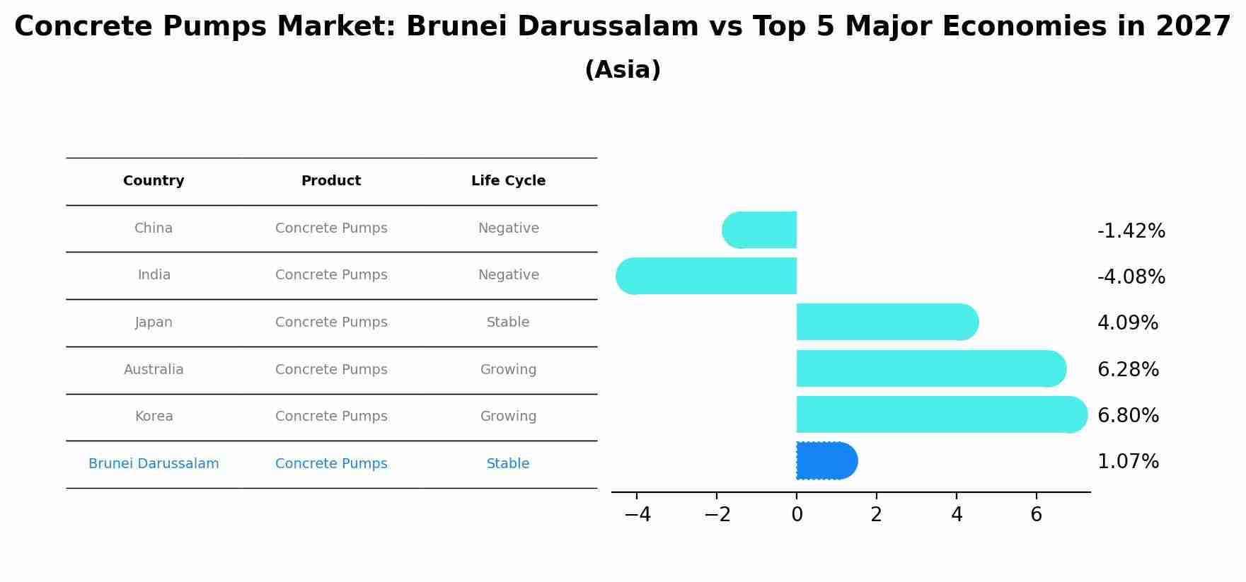 Concrete Pumps Market: Brunei Darussalam vs Top 5 Major Economies in 2027 (Asia)