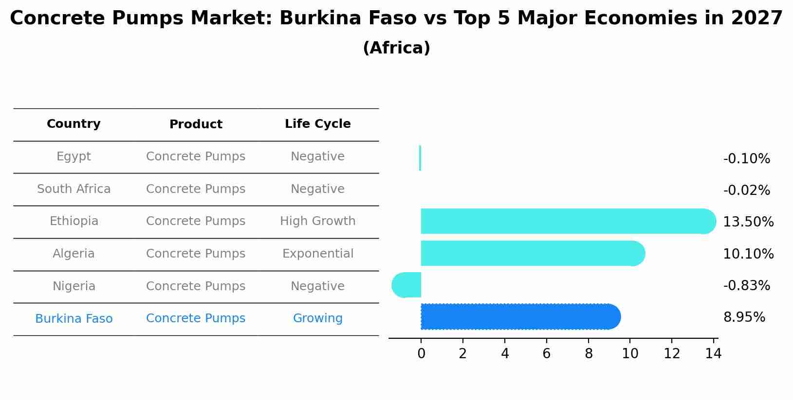 Concrete Pumps Market: Burkina Faso vs Top 5 Major Economies in 2027 (Africa)