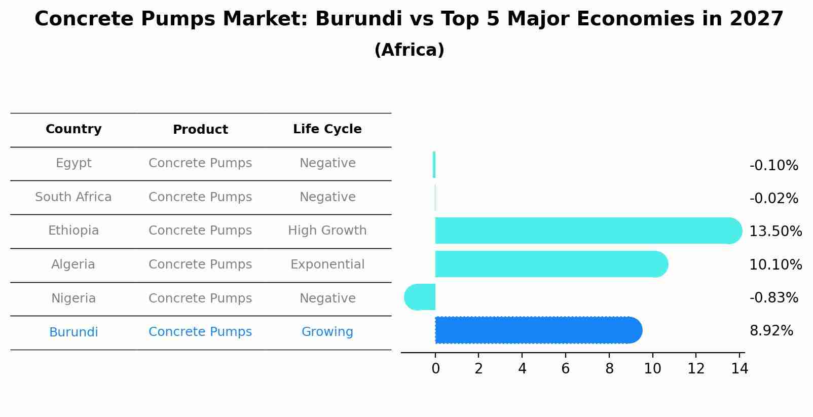 Concrete Pumps Market: Burundi vs Top 5 Major Economies in 2027 (Africa)