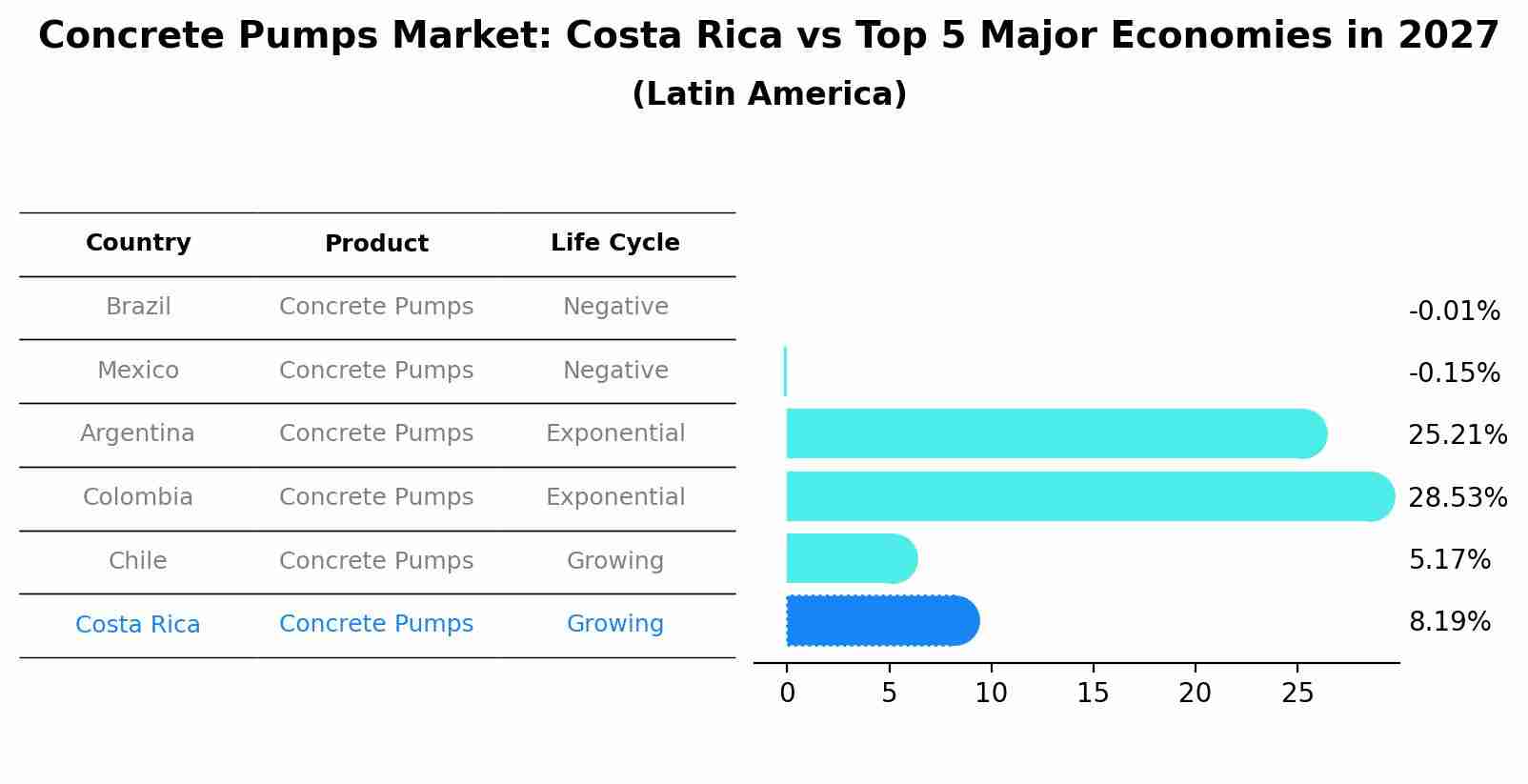 Concrete Pumps Market: Costa Rica vs Top 5 Major Economies in 2027 (Latin America)