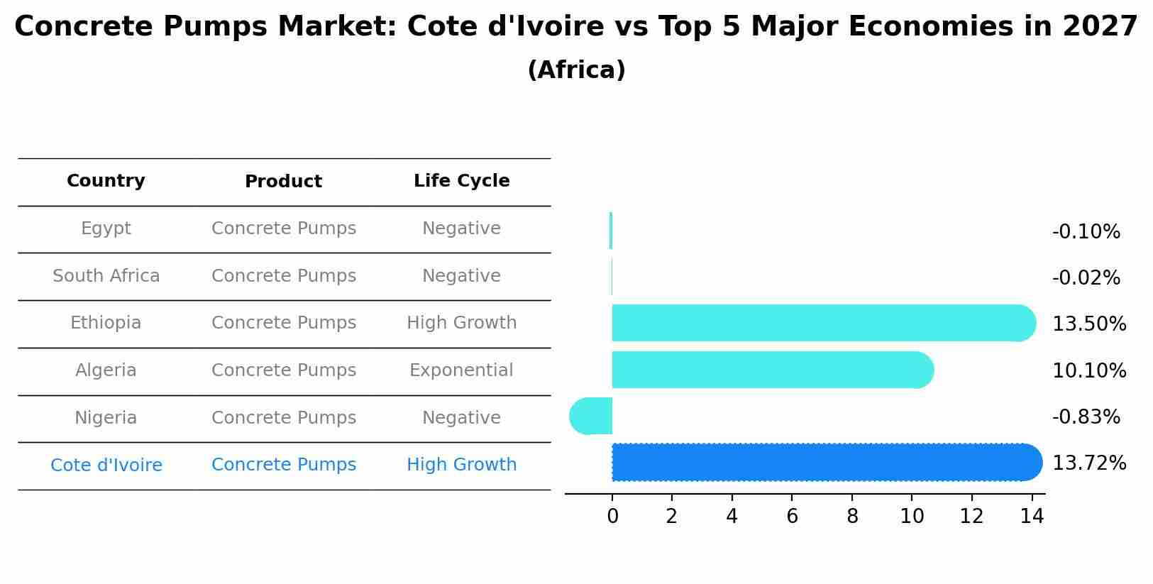 Concrete Pumps Market: Cote d'Ivoire vs Top 5 Major Economies in 2027 (Africa)