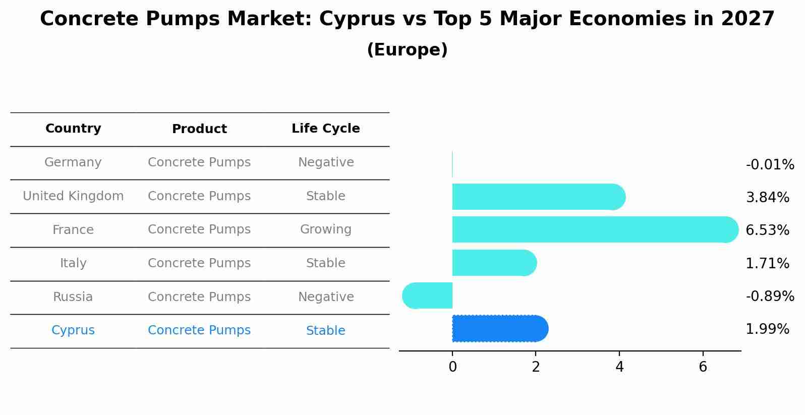 Concrete Pumps Market: Cyprus vs Top 5 Major Economies in 2027 (Europe)