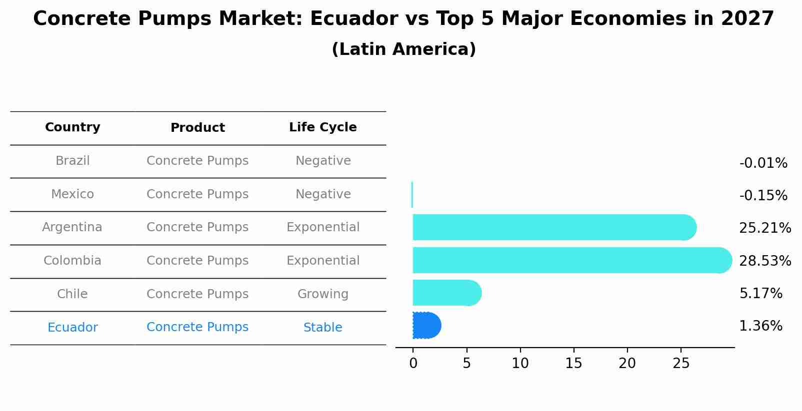 Concrete Pumps Market: Ecuador vs Top 5 Major Economies in 2027 (Latin America)