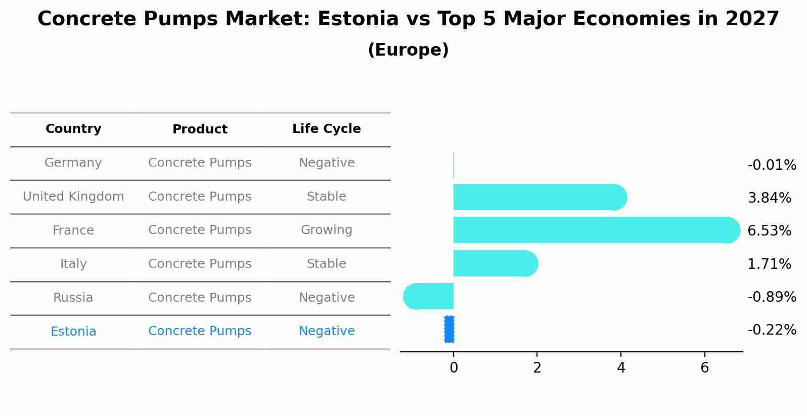 Concrete Pumps Market: Estonia vs Top 5 Major Economies in 2027 (Europe)