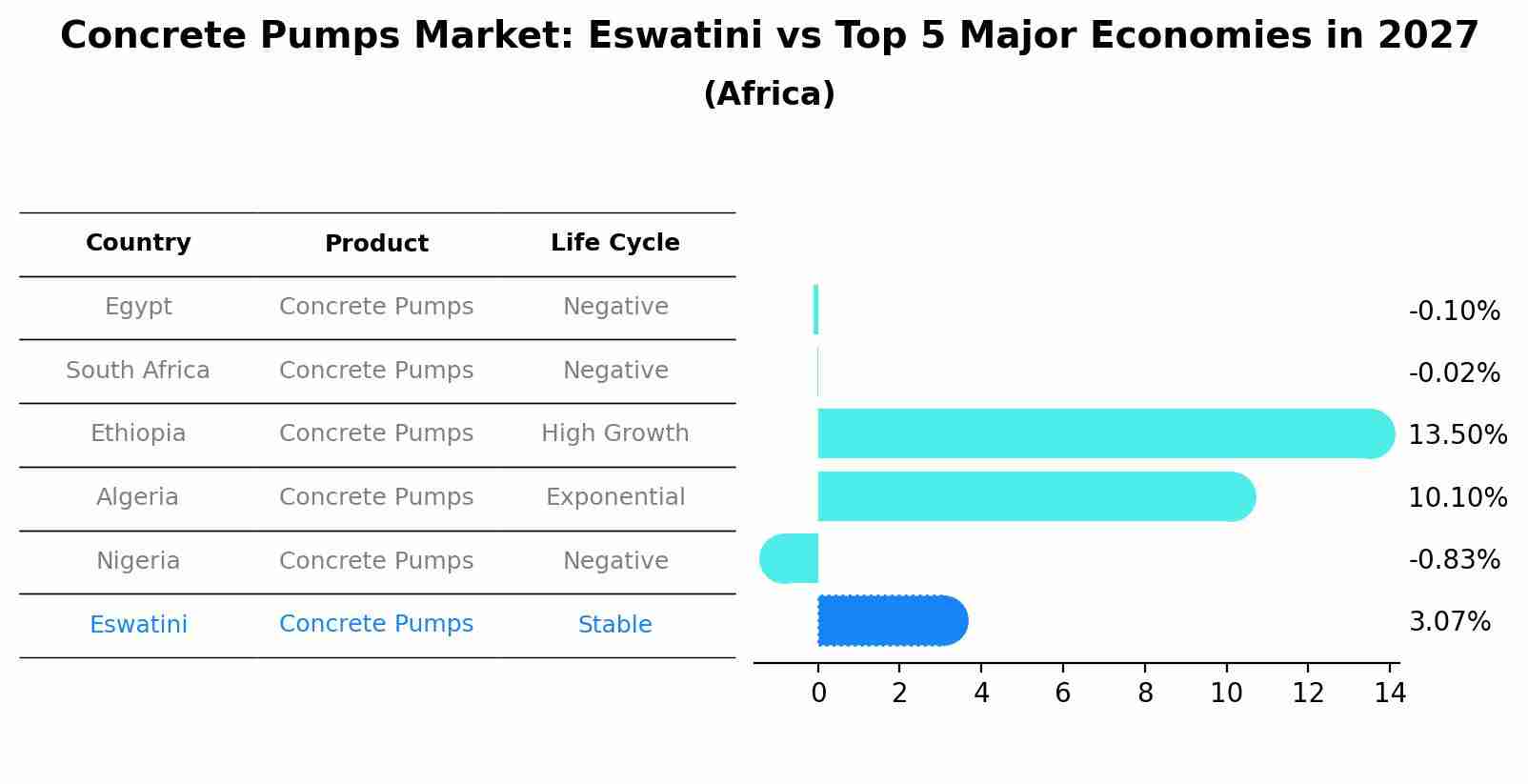 Concrete Pumps Market: Eswatini vs Top 5 Major Economies in 2027 (Africa)