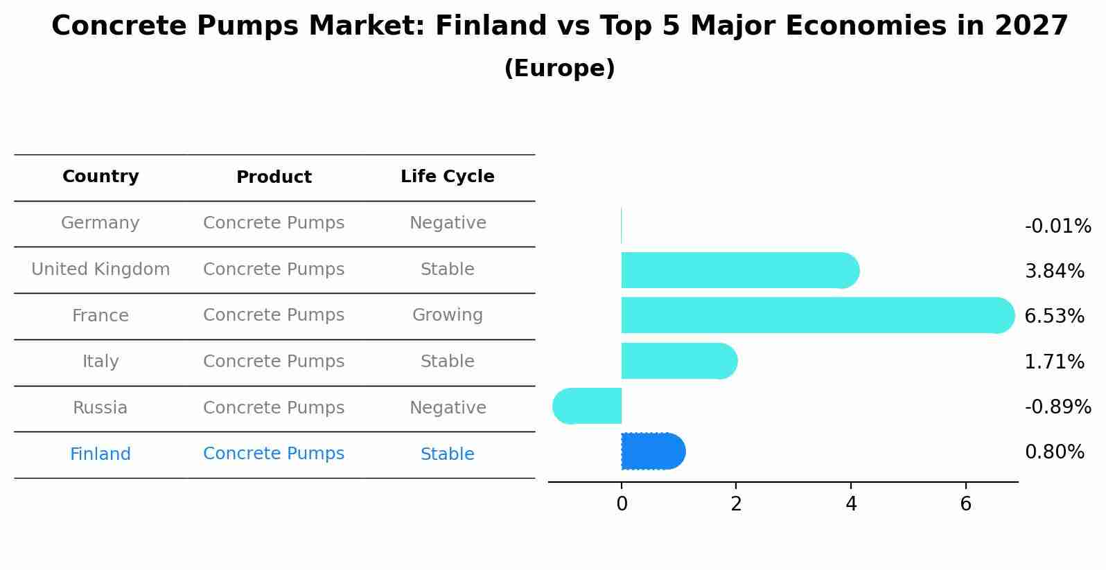 Concrete Pumps Market: Finland vs Top 5 Major Economies in 2027 (Europe)