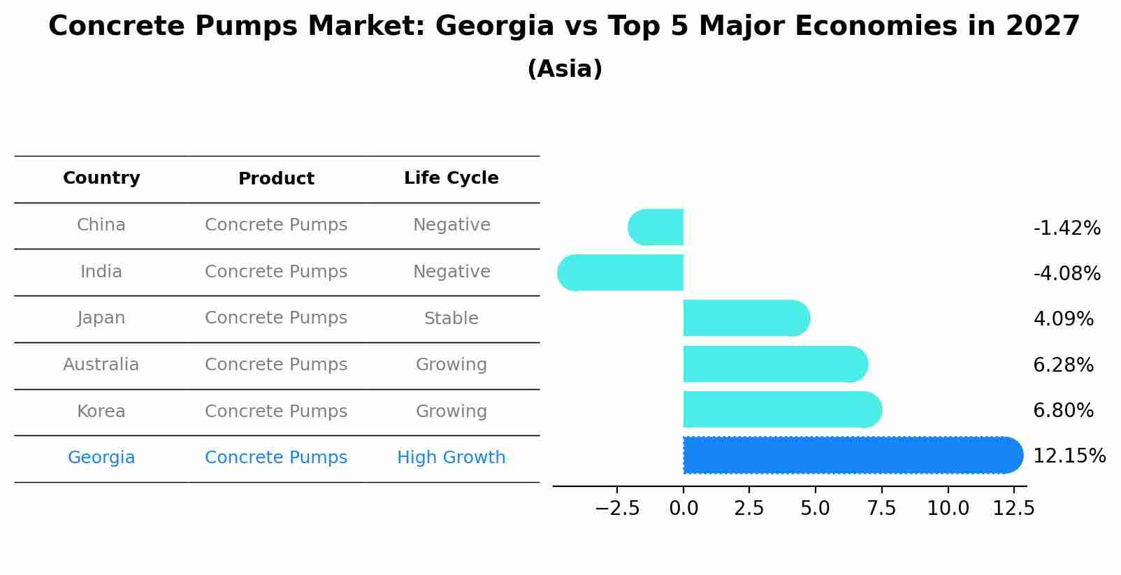 Concrete Pumps Market: Georgia vs Top 5 Major Economies in 2027 (Asia)