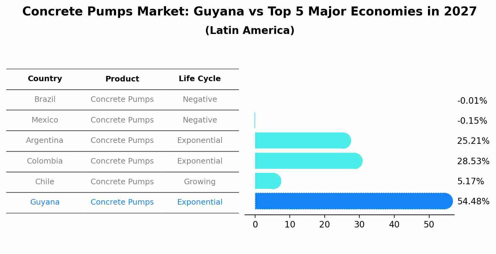 Concrete Pumps Market: Guyana vs Top 5 Major Economies in 2027 (Latin America)