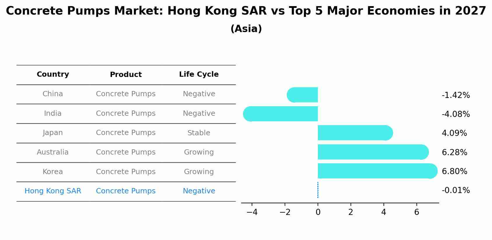 Concrete Pumps Market: Hong Kong SAR vs Top 5 Major Economies in 2027 (Asia)