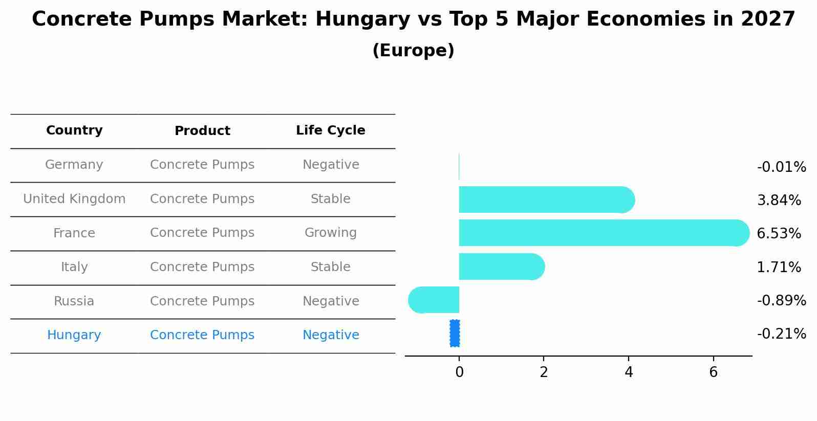 Concrete Pumps Market: Hungary vs Top 5 Major Economies in 2027 (Europe)